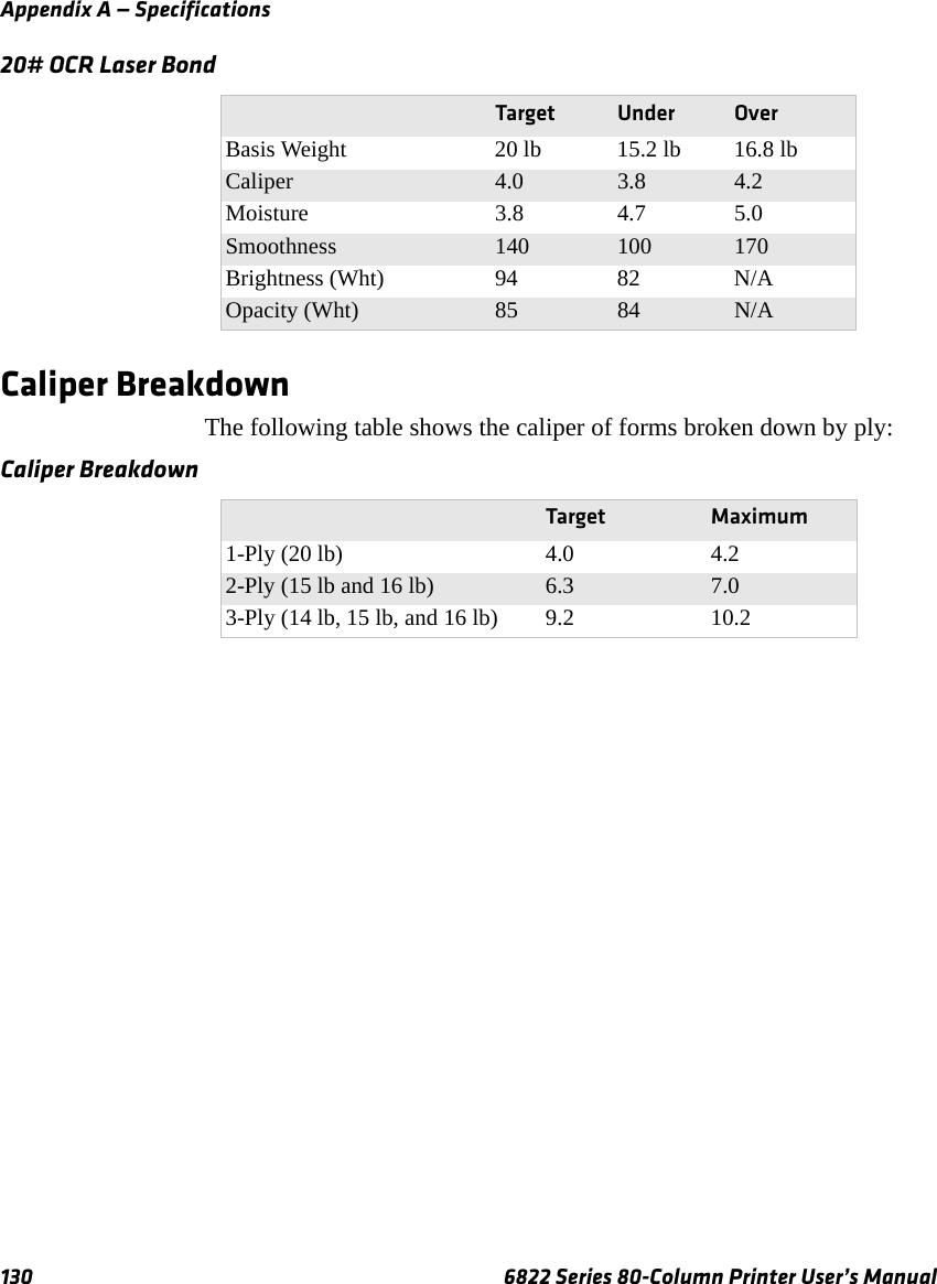 Appendix A — Specifications130 6822 Series 80-Column Printer User’s ManualCaliper BreakdownThe following table shows the caliper of forms broken down by ply:20# OCR Laser BondTarget Under OverBasis Weight 20 lb 15.2 lb 16.8 lbCaliper 4.0 3.8 4.2Moisture 3.8 4.7 5.0Smoothness 140 100 170Brightness (Wht) 94 82 N/AOpacity (Wht) 85 84 N/ACaliper BreakdownTarget Maximum1-Ply (20 lb) 4.0 4.22-Ply (15 lb and 16 lb) 6.3 7.03-Ply (14 lb, 15 lb, and 16 lb) 9.2 10.2