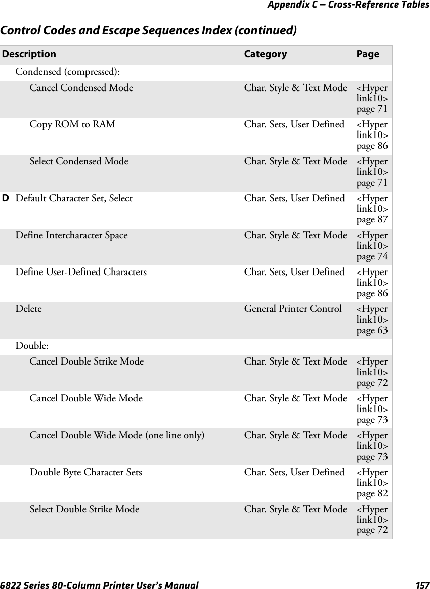 Appendix C — Cross-Reference Tables6822 Series 80-Column Printer User’s Manual 157Condensed (compressed):Cancel Condensed Mode Char. Style &amp; Text Mode &lt;Hyperlink10&gt;page 71Copy ROM to RAM Char. Sets, User Defined &lt;Hyperlink10&gt;page 86Select Condensed Mode Char. Style &amp; Text Mode &lt;Hyperlink10&gt;page 71DDefault Character Set, Select  Char. Sets, User Defined &lt;Hyperlink10&gt;page 87Define Intercharacter Space Char. Style &amp; Text Mode &lt;Hyperlink10&gt;page 74Define User-Defined Characters Char. Sets, User Defined &lt;Hyperlink10&gt;page 86Delete General Printer Control &lt;Hyperlink10&gt;page 63Double:Cancel Double Strike Mode Char. Style &amp; Text Mode &lt;Hyperlink10&gt;page 72Cancel Double Wide Mode Char. Style &amp; Text Mode &lt;Hyperlink10&gt;page 73Cancel Double Wide Mode (one line only) Char. Style &amp; Text Mode &lt;Hyperlink10&gt;page 73Double Byte Character Sets Char. Sets, User Defined &lt;Hyperlink10&gt;page 82Select Double Strike Mode Char. Style &amp; Text Mode &lt;Hyperlink10&gt;page 72Control Codes and Escape Sequences Index (continued)Description Category Page