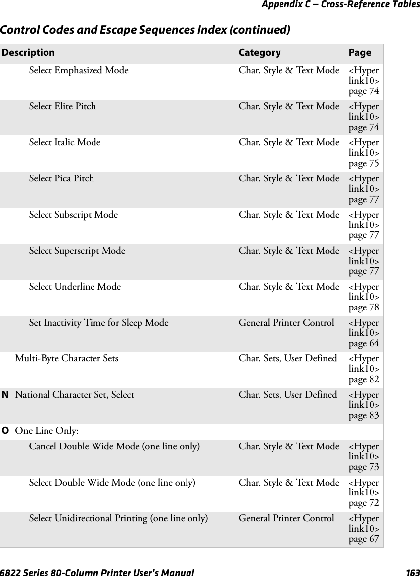 Appendix C — Cross-Reference Tables6822 Series 80-Column Printer User’s Manual 163Select Emphasized Mode  Char. Style &amp; Text Mode &lt;Hyperlink10&gt;page 74Select Elite Pitch  Char. Style &amp; Text Mode &lt;Hyperlink10&gt;page 74Select Italic Mode Char. Style &amp; Text Mode &lt;Hyperlink10&gt;page 75Select Pica Pitch Char. Style &amp; Text Mode &lt;Hyperlink10&gt;page 77Select Subscript Mode Char. Style &amp; Text Mode &lt;Hyperlink10&gt;page 77Select Superscript Mode Char. Style &amp; Text Mode &lt;Hyperlink10&gt;page 77Select Underline Mode Char. Style &amp; Text Mode &lt;Hyperlink10&gt;page 78Set Inactivity Time for Sleep Mode General Printer Control &lt;Hyperlink10&gt;page 64Multi-Byte Character Sets Char. Sets, User Defined &lt;Hyperlink10&gt;page 82NNational Character Set, Select  Char. Sets, User Defined &lt;Hyperlink10&gt;page 83OOne Line Only:Cancel Double Wide Mode (one line only) Char. Style &amp; Text Mode &lt;Hyperlink10&gt;page 73Select Double Wide Mode (one line only) Char. Style &amp; Text Mode &lt;Hyperlink10&gt;page 72Select Unidirectional Printing (one line only) General Printer Control &lt;Hyperlink10&gt;page 67Control Codes and Escape Sequences Index (continued)Description Category Page