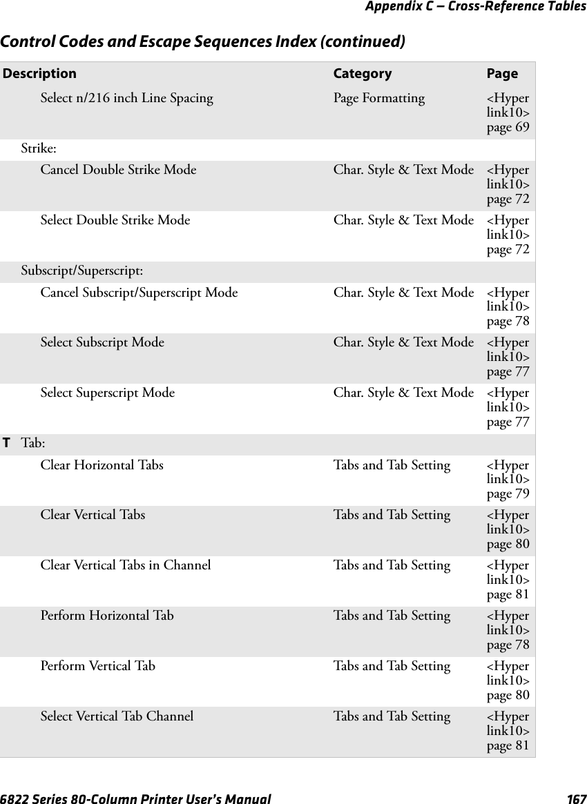 Appendix C — Cross-Reference Tables6822 Series 80-Column Printer User’s Manual 167Select n/216 inch Line Spacing Page Formatting &lt;Hyperlink10&gt;page 69Strike:Cancel Double Strike Mode Char. Style &amp; Text Mode &lt;Hyperlink10&gt;page 72Select Double Strike Mode Char. Style &amp; Text Mode &lt;Hyperlink10&gt;page 72Subscript/Superscript:Cancel Subscript/Superscript Mode Char. Style &amp; Text Mode &lt;Hyperlink10&gt;page 78Select Subscript Mode Char. Style &amp; Text Mode &lt;Hyperlink10&gt;page 77Select Superscript Mode Char. Style &amp; Text Mode &lt;Hyperlink10&gt;page 77TTab:Clear Horizontal Tabs Tabs and Tab Setting &lt;Hyperlink10&gt;page 79Clear Vertical Tabs Tabs and Tab Setting &lt;Hyperlink10&gt;page 80Clear Vertical Tabs in Channel Tabs and Tab Setting &lt;Hyperlink10&gt;page 81Perform Horizontal Tab Tabs and Tab Setting &lt;Hyperlink10&gt;page 78Perform Vertical Tab Tabs and Tab Setting &lt;Hyperlink10&gt;page 80Select Vertical Tab Channel Tabs and Tab Setting &lt;Hyperlink10&gt;page 81Control Codes and Escape Sequences Index (continued)Description Category Page