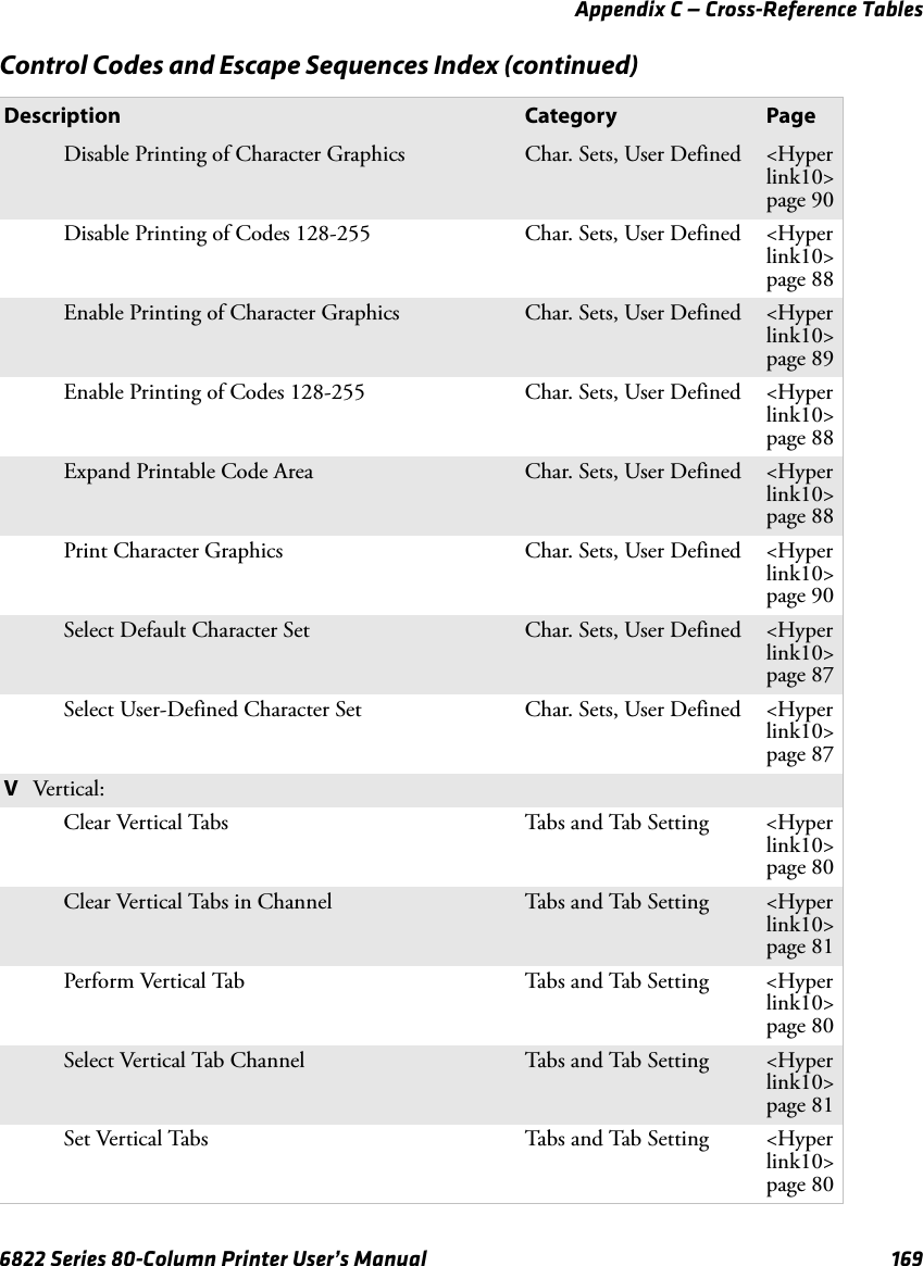 Appendix C — Cross-Reference Tables6822 Series 80-Column Printer User’s Manual 169Disable Printing of Character Graphics Char. Sets, User Defined &lt;Hyperlink10&gt;page 90Disable Printing of Codes 128-255 Char. Sets, User Defined &lt;Hyperlink10&gt;page 88Enable Printing of Character Graphics Char. Sets, User Defined &lt;Hyperlink10&gt;page 89Enable Printing of Codes 128-255 Char. Sets, User Defined &lt;Hyperlink10&gt;page 88Expand Printable Code Area Char. Sets, User Defined &lt;Hyperlink10&gt;page 88Print Character Graphics Char. Sets, User Defined &lt;Hyperlink10&gt;page 90Select Default Character Set Char. Sets, User Defined &lt;Hyperlink10&gt;page 87Select User-Defined Character Set Char. Sets, User Defined &lt;Hyperlink10&gt;page 87VVer tical:Clear Vertical Tabs Tabs and Tab Setting &lt;Hyperlink10&gt;page 80Clear Vertical Tabs in Channel Tabs and Tab Setting &lt;Hyperlink10&gt;page 81Perform Vertical Tab Tabs and Tab Setting &lt;Hyperlink10&gt;page 80Select Vertical Tab Channel Tabs and Tab Setting &lt;Hyperlink10&gt;page 81Set Vertical Tabs Tabs and Tab Setting &lt;Hyperlink10&gt;page 80Control Codes and Escape Sequences Index (continued)Description Category Page