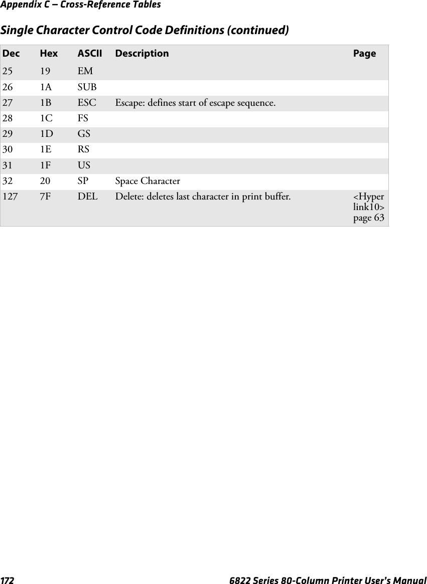 Appendix C — Cross-Reference Tables172 6822 Series 80-Column Printer User’s Manual25 19 EM26 1A SUB27 1B ESC Escape: defines start of escape sequence.28 1C FS29 1D GS30 1E RS31 1F US32 20 SP Space Character127 7F DEL Delete: deletes last character in print buffer. &lt;Hyperlink10&gt;page 63Single Character Control Code Definitions (continued)Dec Hex ASCII Description Page