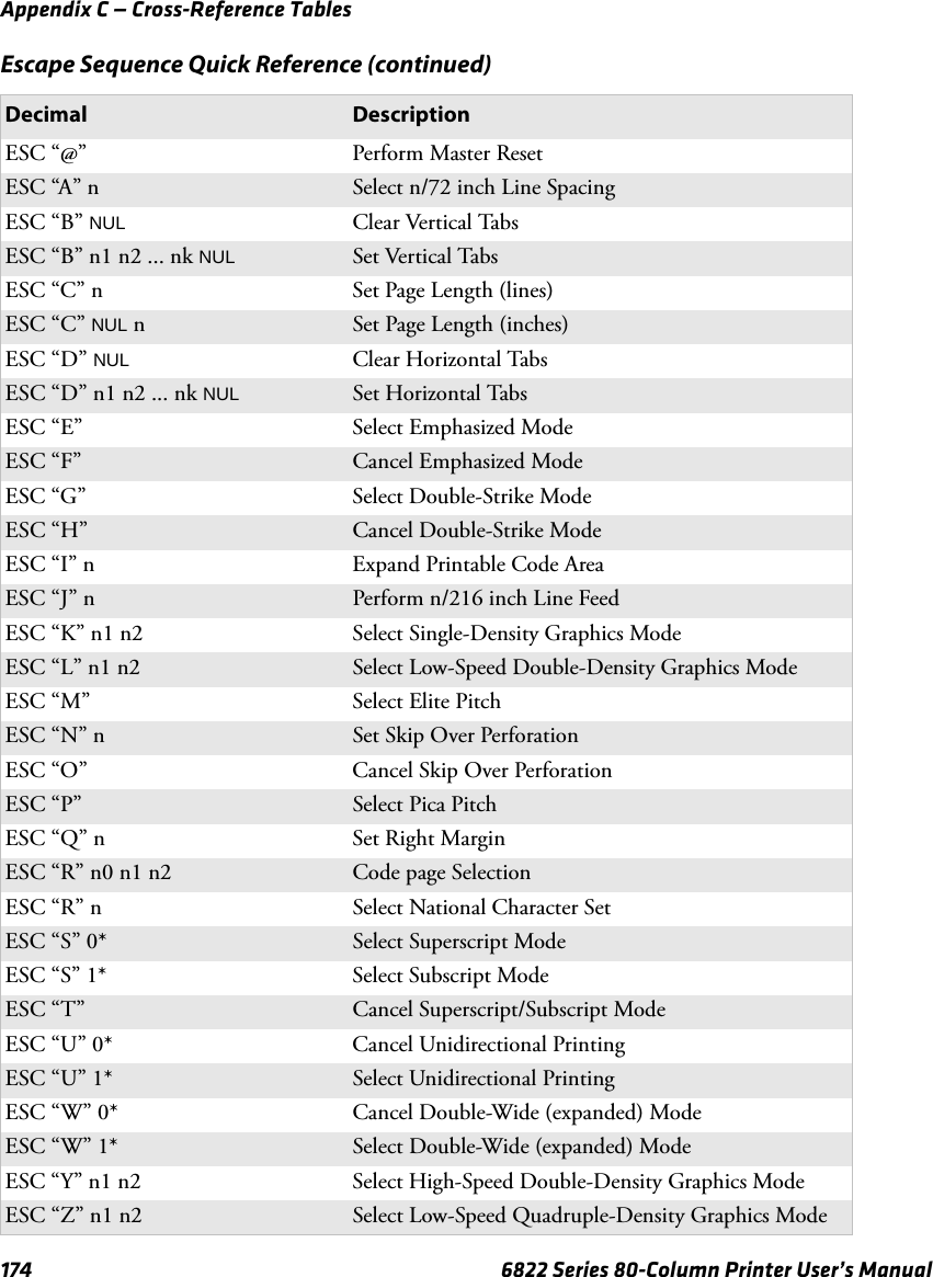 Appendix C — Cross-Reference Tables174 6822 Series 80-Column Printer User’s ManualESC “@” Perform Master ResetESC “A” n Select n/72 inch Line SpacingESC “B” NUL Clear Vertical TabsESC “B” n1 n2 ... nk NUL Set Vertical TabsESC “C” n Set Page Length (lines)ESC “C” NUL n Set Page Length (inches)ESC “D” NUL Clear Horizontal TabsESC “D” n1 n2 ... nk NUL Set Horizontal TabsESC “E” Select Emphasized ModeESC “F” Cancel Emphasized ModeESC “G” Select Double-Strike ModeESC “H” Cancel Double-Strike ModeESC “I” n Expand Printable Code AreaESC “J” n Perform n/216 inch Line FeedESC “K” n1 n2 Select Single-Density Graphics ModeESC “L” n1 n2 Select Low-Speed Double-Density Graphics ModeESC “M” Select Elite Pitch ESC “N” n Set Skip Over PerforationESC “O” Cancel Skip Over PerforationESC “P” Select Pica PitchESC “Q” n Set Right MarginESC “R” n0 n1 n2 Code page SelectionESC “R” n Select National Character SetESC “S” 0* Select Superscript ModeESC “S” 1* Select Subscript ModeESC “T” Cancel Superscript/Subscript ModeESC “U” 0* Cancel Unidirectional PrintingESC “U” 1* Select Unidirectional PrintingESC “W” 0* Cancel Double-Wide (expanded) ModeESC “W” 1* Select Double-Wide (expanded) ModeESC “Y” n1 n2 Select High-Speed Double-Density Graphics ModeESC “Z” n1 n2 Select Low-Speed Quadruple-Density Graphics ModeEscape Sequence Quick Reference (continued)Decimal Description