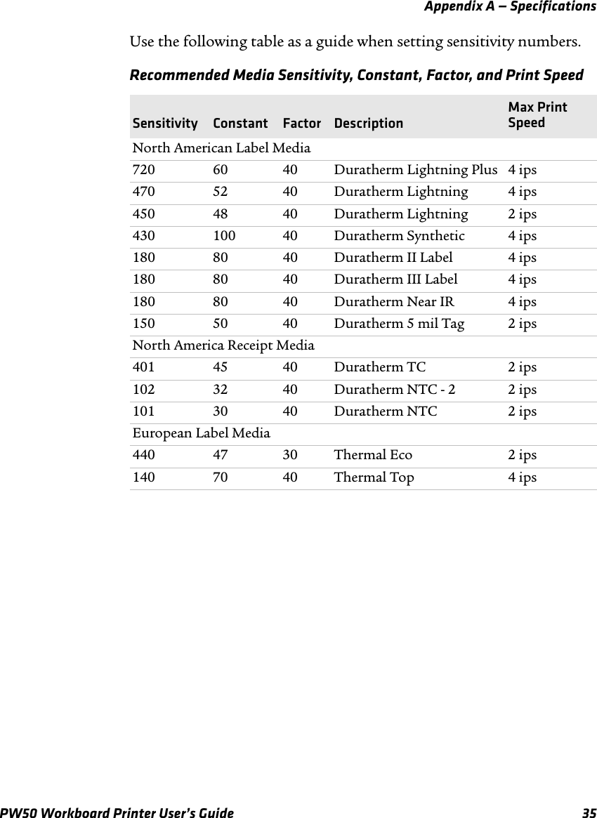 Appendix A — SpecificationsPW50 Workboard Printer User’s Guide 35Use the following table as a guide when setting sensitivity numbers.Recommended Media Sensitivity, Constant, Factor, and Print SpeedSensitivity Constant Factor DescriptionMax Print SpeedNorth American Label Media720 60 40 Duratherm Lightning Plus 4 ips470 52 40 Duratherm Lightning 4 ips450 48 40 Duratherm Lightning 2 ips430 100 40 Duratherm Synthetic 4 ips180 80 40 Duratherm II Label 4 ips180 80 40 Duratherm III Label 4 ips180 80 40 Duratherm Near IR 4 ips150 50 40 Duratherm 5 mil Tag 2 ipsNorth America Receipt Media401 45 40 Duratherm TC 2 ips102 32 40 Duratherm NTC - 2 2 ips101 30 40 Duratherm NTC 2 ipsEuropean Label Media440 47 30 Thermal Eco 2 ips140 70 40 Thermal Top 4 ips