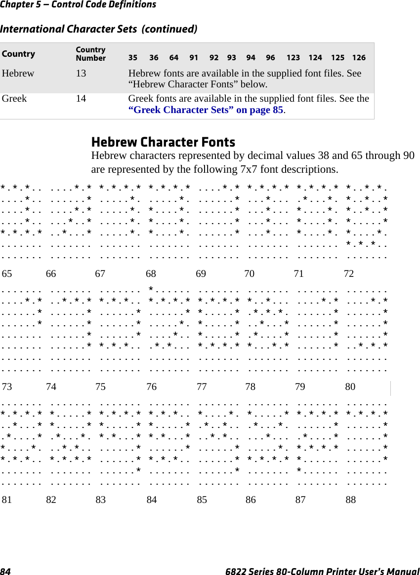 Chapter 5 — Control Code Definitions84 6822 Series 80-Column Printer User’s ManualHebrew Character FontsHebrew characters represented by decimal values 38 and 65 through 90 are represented by the following 7x7 font descriptions.*.*.*.. ....*.* *.*.*.* *.*.*.* ....*.* *.*.*.* *.*.*.* *..*.*.....*.. ......* .....*. .....*. ......* ...*... .*...*. *..*..*....*.. ....*.* .....*. *....*. ......* ...*... *....*. *..*..*....*.. ...*..* .....*. *....*. ......* ...*... *....*. *.....**.*.*.* ..*...* .....*. *....*. ......* ...*... *....*. *....*........ ....... ....... ....... ....... ....... ....... *.*.*......... ....... ....... ....... ....... ....... ....... .............. ....... ....... *...... ....... ....... ....... ...........*.* ..*.*.* *.*.*.. *.*.*.* *.*.*.* *..*... ....*.* ....*.*......* ......* ......* ......* *.....* .*.*.*. ......* ......*......* ......* ......* .....*. *.....* ..*...* ......* ......*....... ......* ......* ....*.. *.....* .*....* ......* ......*....... ......* *.*.*.. .*.*... *.*.*.* *...*.* ......* ..*.*.*....... ....... ....... ....... ....... ....... ....... .............. ....... ....... ....... ....... ....... ....... .............. ....... ....... ....... ....... ....... ....... .......*.*.*.* *.....* *.*.*.* *.*.*.. *....*. *.....* *.*.*.* *.*.*.*..*...* *.....* *.....* *.....* .*..*.. .*...*. ......* ......*.*....* .*...*. *.*...* *.*...* ..*.*.. ...*... .*....* ......**....*. ..*.*.. ......* ......* ......* .....*. *.*.*.* ......**.*.*.. *.*.*.* ......* *.*.*.. ......* *.*.*.* *...... ......*....... ....... ......* ....... ......* ....... *...... .............. ....... ....... ....... ....... ....... ....... .......Hebrew 13 Hebrew fonts are available in the supplied font files. See “Hebrew Character Fonts” below.Greek 14 Greek fonts are available in the supplied font files. See the “Greek Character Sets” on page 85.International Character Sets  (continued)Country Country Number 35 36 64 91 92 93 94 96 123 124 125 12665  66  67  68  69  70  71  7273  74  75  76  77  78  79  8081  82  83  84  85  86  87  88