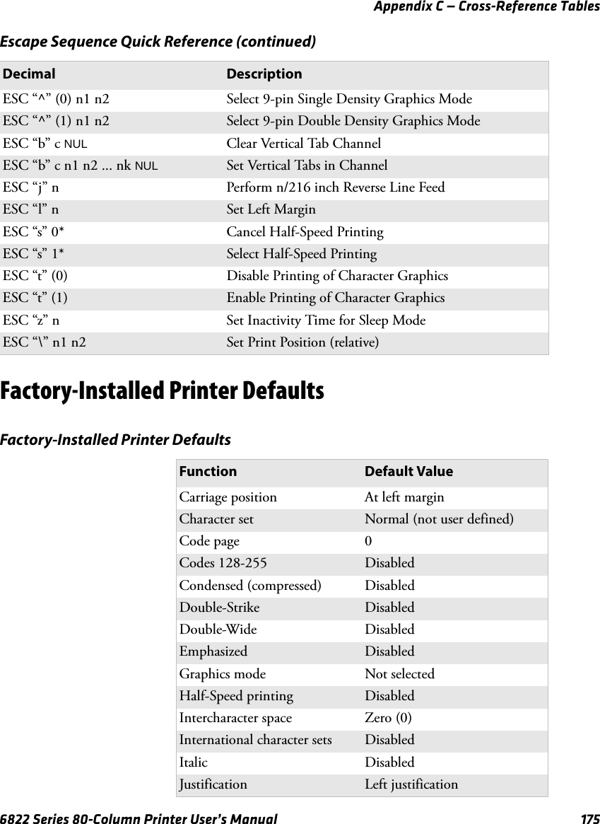 Appendix C — Cross-Reference Tables6822 Series 80-Column Printer User’s Manual 175Factory-Installed Printer DefaultsESC “^” (0) n1 n2 Select 9-pin Single Density Graphics ModeESC “^” (1) n1 n2 Select 9-pin Double Density Graphics ModeESC “b” c NUL Clear Vertical Tab ChannelESC “b” c n1 n2 ... nk NUL Set Vertical Tabs in ChannelESC “j” n Perform n/216 inch Reverse Line FeedESC “l” n Set Left MarginESC “s” 0* Cancel Half-Speed PrintingESC “s” 1* Select Half-Speed PrintingESC “t” (0) Disable Printing of Character GraphicsESC “t” (1) Enable Printing of Character GraphicsESC “z” n Set Inactivity Time for Sleep ModeESC “\” n1 n2 Set Print Position (relative)Factory-Installed Printer Defaults Function Default ValueCarriage position At left marginCharacter set Normal (not user defined)Code page 0Codes 128-255 DisabledCondensed (compressed) DisabledDouble-Strike DisabledDouble-Wide DisabledEmphasized DisabledGraphics mode Not selectedHalf-Speed printing DisabledIntercharacter space Zero (0)International character sets DisabledItalic DisabledJustification Left justificationEscape Sequence Quick Reference (continued)Decimal Description