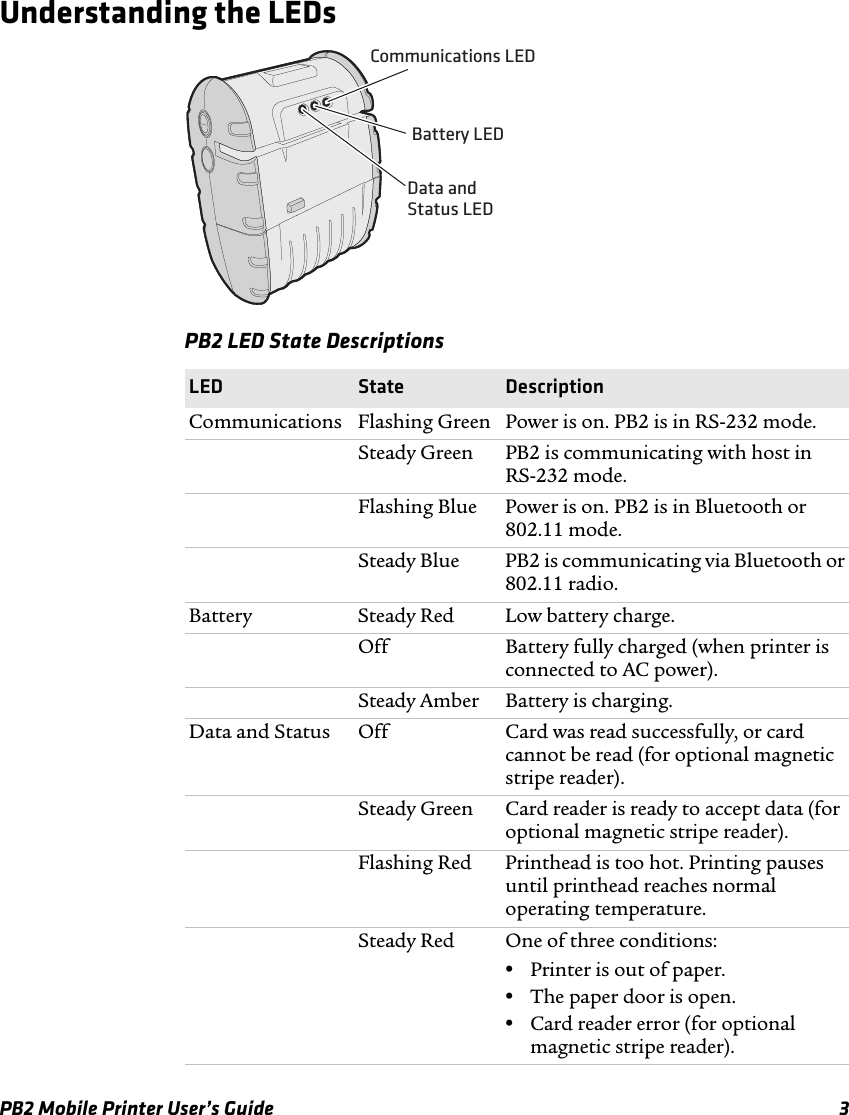PB2 Mobile Printer User’s Guide 3Understanding the LEDsPB2 LED State Descriptions LED State DescriptionCommunications Flashing Green Power is on. PB2 is in RS-232 mode.Steady Green PB2 is communicating with host in  RS-232 mode.Flashing Blue Power is on. PB2 is in Bluetooth or 802.11 mode.Steady Blue PB2 is communicating via Bluetooth or 802.11 radio.Battery Steady Red Low battery charge.Off Battery fully charged (when printer is connected to AC power).Steady Amber Battery is charging.Data and Status Off Card was read successfully, or card cannot be read (for optional magnetic stripe reader).Steady Green Card reader is ready to accept data (for optional magnetic stripe reader).Flashing Red Printhead is too hot. Printing pauses until printhead reaches normal operating temperature.Steady Red One of three conditions:•Printer is out of paper.•The paper door is open.•Card reader error (for optional magnetic stripe reader).Data and Status LEDBattery LEDCommunications LED