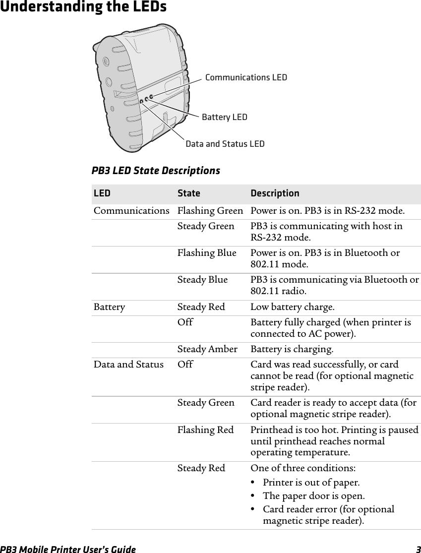 PB3 Mobile Printer User’s Guide 3Understanding the LEDsPB3 LED State Descriptions LED State DescriptionCommunications Flashing Green Power is on. PB3 is in RS-232 mode.Steady Green PB3 is communicating with host in  RS-232 mode.Flashing Blue Power is on. PB3 is in Bluetooth or 802.11 mode.Steady Blue PB3 is communicating via Bluetooth or 802.11 radio.Battery Steady Red Low battery charge.Off Battery fully charged (when printer is connected to AC power).Steady Amber Battery is charging.Data and Status Off Card was read successfully, or card cannot be read (for optional magnetic stripe reader).Steady Green Card reader is ready to accept data (for optional magnetic stripe reader).Flashing Red Printhead is too hot. Printing is paused until printhead reaches normal operating temperature.Steady Red One of three conditions:•Printer is out of paper.•The paper door is open.•Card reader error (for optional magnetic stripe reader).Data and Status LEDBattery LEDCommunications LED