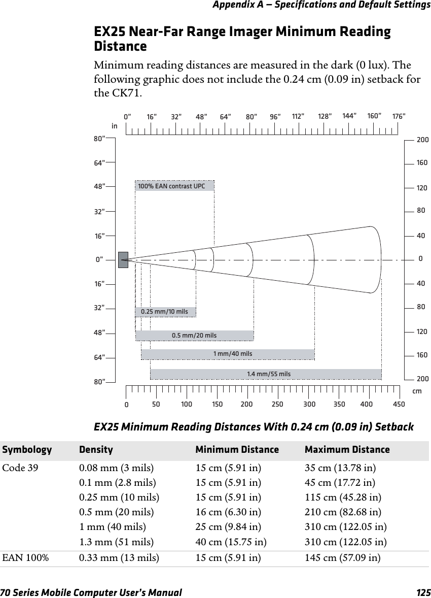 Appendix A — Specifications and Default Settings70 Series Mobile Computer User’s Manual 125EX25 Near-Far Range Imager Minimum Reading DistanceMinimum reading distances are measured in the dark (0 lux). The following graphic does not include the 0.24 cm (0.09 in) setback for the CK71.EX25 Minimum Reading Distances With 0.24 cm (0.09 in) Setbackin050cm0” 32” 64” 80”16”100% EAN contrast UPC0.5 mm/20 mils1 mm/40 mils100 150 200 250 300 350 400 45048” 96” 112” 128” 144” 160” 176”1.4 mm/55 mils32”16”48”64”16”0”80”32”48”64”80”8040040801201601601202002000.25 mm/10 milsSymbology Density Minimum Distance Maximum DistanceCode 39 0.08 mm (3 mils)0.1 mm (2.8 mils)0.25 mm (10 mils)0.5 mm (20 mils)1 mm (40 mils)1.3 mm (51 mils)15 cm (5.91 in)15 cm (5.91 in)15 cm (5.91 in)16 cm (6.30 in)25 cm (9.84 in)40 cm (15.75 in)35 cm (13.78 in)45 cm (17.72 in)115 cm (45.28 in)210 cm (82.68 in)310 cm (122.05 in)310 cm (122.05 in)EAN 100% 0.33 mm (13 mils) 15 cm (5.91 in) 145 cm (57.09 in)