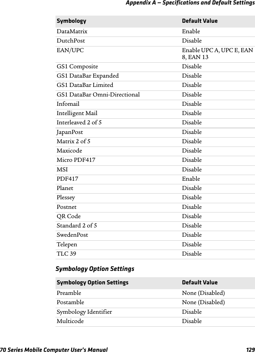 Appendix A — Specifications and Default Settings70 Series Mobile Computer User’s Manual 129Symbology Option SettingsDataMatrix EnableDutchPost DisableEAN/UPC Enable UPC A, UPC E, EAN 8, EAN 13GS1 Composite DisableGS1 DataBar Expanded DisableGS1 DataBar Limited DisableGS1 DataBar Omni-Directional DisableInfomail DisableIntelligent Mail DisableInterleaved 2 of 5 DisableJapanPost DisableMatrix 2 of 5 DisableMaxicode DisableMicro PDF417 DisableMSI DisablePDF417 EnablePlanet DisablePlessey DisablePostnet DisableQR Code DisableStandard 2 of 5 DisableSwedenPost DisableTelepen DisableTLC 39 DisableSymbology Option Settings Default ValuePreamble None (Disabled)Postamble None (Disabled)Symbology Identifier DisableMulticode DisableSymbology Default Value