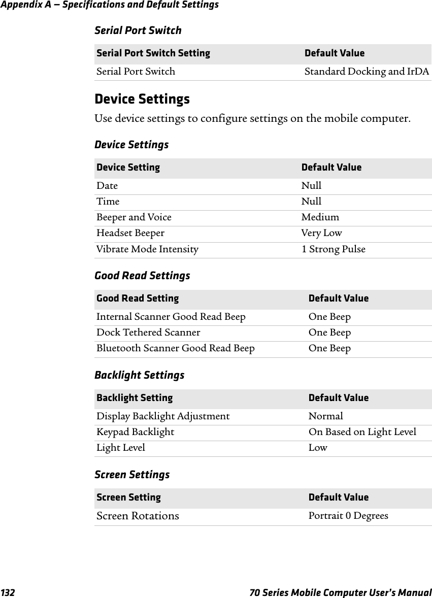 Appendix A — Specifications and Default Settings132 70 Series Mobile Computer User’s ManualSerial Port SwitchDevice SettingsUse device settings to configure settings on the mobile computer.Device SettingsGood Read SettingsBacklight SettingsScreen SettingsSerial Port Switch Setting Default ValueSerial Port Switch Standard Docking and IrDADevice Setting Default ValueDate NullTime NullBeeper and Voice MediumHeadset Beeper Very LowVibrate Mode Intensity 1 Strong PulseGood Read Setting Default ValueInternal Scanner Good Read Beep One BeepDock Tethered Scanner One BeepBluetooth Scanner Good Read Beep One BeepBacklight Setting Default ValueDisplay Backlight Adjustment NormalKeypad Backlight On Based on Light LevelLight Level LowScreen Setting Default ValueScreen Rotations Portrait 0 Degrees