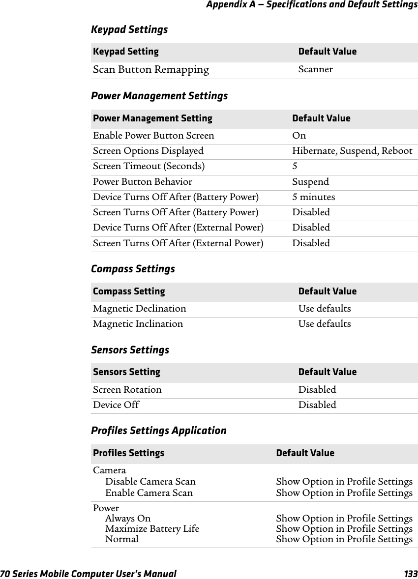 Appendix A — Specifications and Default Settings70 Series Mobile Computer User’s Manual 133Keypad SettingsPower Management SettingsCompass SettingsSensors SettingsProfiles Settings ApplicationKeypad Setting Default ValueScan Button Remapping ScannerPower Management Setting Default ValueEnable Power Button Screen OnScreen Options Displayed Hibernate, Suspend, RebootScreen Timeout (Seconds) 5Power Button Behavior SuspendDevice Turns Off After (Battery Power) 5 minutesScreen Turns Off After (Battery Power) DisabledDevice Turns Off After (External Power) DisabledScreen Turns Off After (External Power) DisabledCompass Setting Default ValueMagnetic Declination Use defaultsMagnetic Inclination Use defaultsSensors Setting Default ValueScreen Rotation DisabledDevice Off DisabledProfiles Settings Default ValueCamera Disable Camera ScanEnable Camera ScanShow Option in Profile SettingsShow Option in Profile SettingsPower Always OnMaximize Battery LifeNormalShow Option in Profile SettingsShow Option in Profile SettingsShow Option in Profile Settings