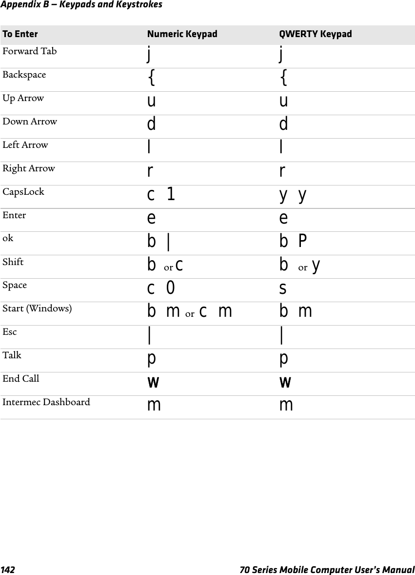 Appendix B — Keypads and Keystrokes142 70 Series Mobile Computer User’s ManualForward Tab jjBackspace { {Up Arrow uuDown Arrow ddLeft Arrow llRight Arrow rrCapsLock c 1 y yEnter eeok b | b PShift b or cb or ySpace c 0 sStart (Windows) b m or c m b mEsc ||Talk ppEnd Call wwIntermec Dashboard mmTo Enter Numeric Keypad QWERTY Keypad