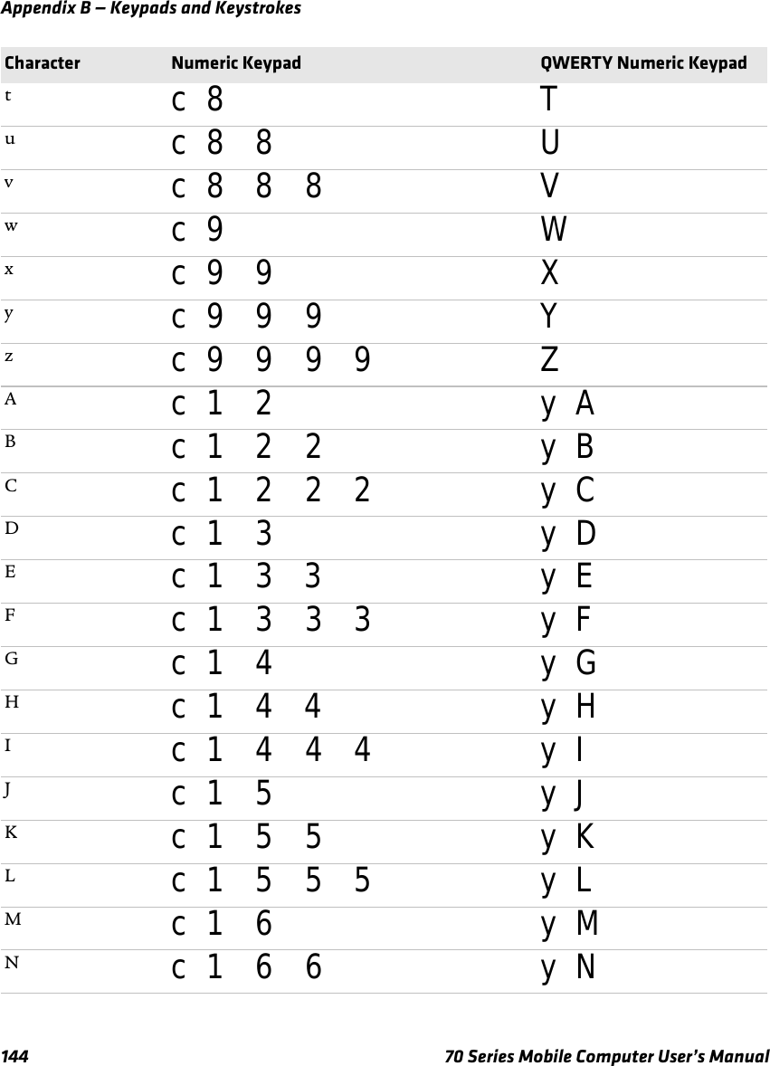 Appendix B — Keypads and Keystrokes144 70 Series Mobile Computer User’s Manualtc 8 Tuc 8 8 Uvc 8 8 8 Vwc 9 Wxc 9 9 Xyc 9 9 9 Yzc 9 9 9 9 ZAc 1 2 y ABc 1 2 2 y BCc 1 2 2 2 y CDc 1 3 y DEc 1 3 3 y EFc 1 3 3 3 y FGc 1 4 y GHc 1 4 4 y HIc 1 4 4 4 y IJc 1 5 y JKc 1 5 5 y KLc 1 5 5 5 y LMc 1 6 y MNc 1 6 6 y NCharacter Numeric Keypad QWERTY Numeric Keypad