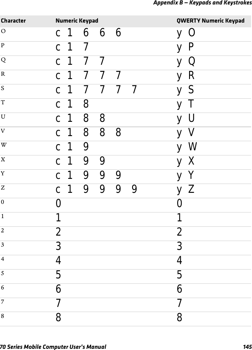 Appendix B — Keypads and Keystrokes70 Series Mobile Computer User’s Manual 145Oc 1 6 6 6 y OPc 1 7 y PQc 1 7 7 y QRc 1 7 7 7 y RSc 1 7 7 7 7 y STc 1 8 y TUc 1 8 8 y UVc 1 8 8 8 y VWc 1 9 y WXc 1 9 9 y XYc 1 9 9 9 y YZc 1 9 9 9 9 y Z000111222333444555666777888Character Numeric Keypad QWERTY Numeric Keypad