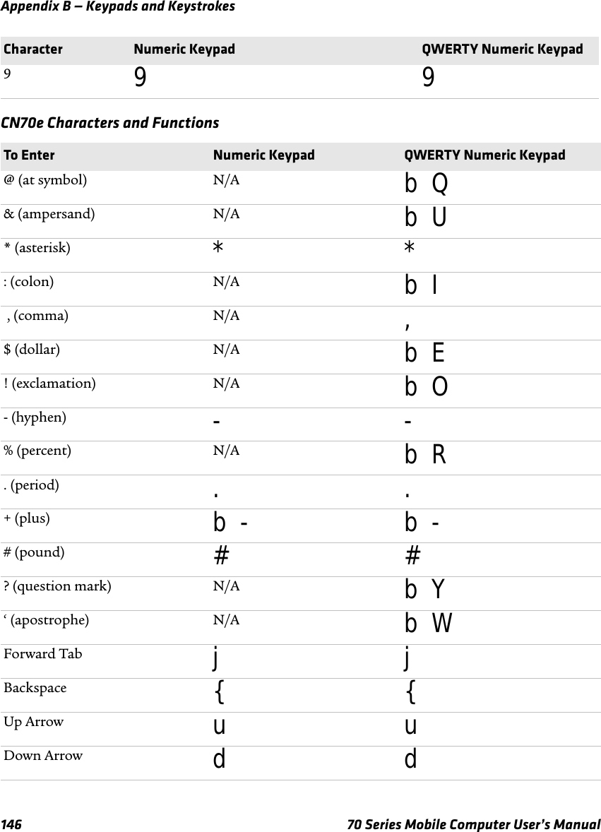 Appendix B — Keypads and Keystrokes146 70 Series Mobile Computer User’s ManualCN70e Characters and Functions999To Enter Numeric Keypad QWERTY Numeric Keypad@ (at symbol) N/A b Q&amp; (ampersand) N/A b U* (asterisk) **: (colon) N/A b I , (comma) N/A ,$ (dollar) N/A b E! (exclamation) N/A b O- (hyphen) --% (percent) N/A b R. (period) ..+ (plus) b - b -# (pound) ##? (question mark) N/A b Y‘ (apostrophe) N/A b WForward Tab jjBackspace { {Up Arrow uuDown Arrow ddCharacter Numeric Keypad QWERTY Numeric Keypad