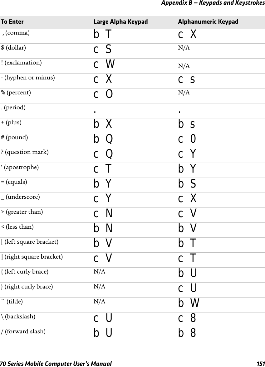 Appendix B — Keypads and Keystrokes70 Series Mobile Computer User’s Manual 151 , (comma) b T c X$ (dollar) c S N/A! (exclamation) c W N/A- (hyphen or minus) c X c s% (percent) c O N/A. (period) ..+ (plus) b X b s# (pound) b Q c 0? (question mark) c Q c Y‘ (apostrophe) c T b Y= (equals) b Y b S_ (underscore) c Y c X&gt; (greater than) c N c V&lt; (less than) b N b V[ (left square bracket) b V b T] (right square bracket) c V c T{ (left curly brace) N/A b U} (right curly brace) N/A c U~ (tilde) N/A b W\ (backslash) c U c 8/ (forward slash) b U b 8To Enter Large Alpha Keypad Alphanumeric Keypad