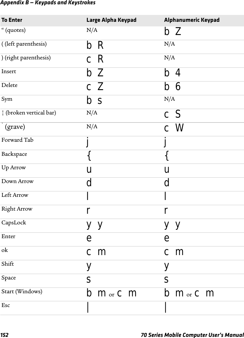 Appendix B — Keypads and Keystrokes152 70 Series Mobile Computer User’s Manual“ (quotes) N/A b Z( (left parenthesis) b R N/A) (right parenthesis) c R N/AInsert b Z b 4Delete c Z b 6Sym b s N/A¦ (broken vertical bar) N/A c S ̀ (grave) N/A c WForward Tab jjBackspace { {Up Arrow uuDown Arrow ddLeft Arrow llRight Arrow rrCapsLock y y y yEnter eeok c m c mShift yySpace ssStart (Windows) b m or c m b m or c mEsc ||To Enter Large Alpha Keypad Alphanumeric Keypad