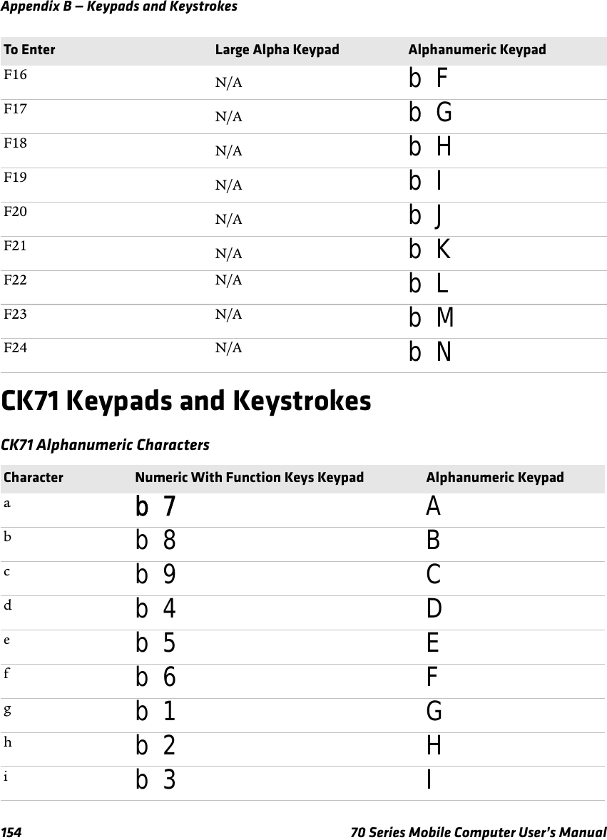 Appendix B — Keypads and Keystrokes154 70 Series Mobile Computer User’s ManualCK71 Keypads and KeystrokesCK71 Alphanumeric CharactersF16 N/A b FF17 N/A b GF18 N/A b HF19 N/A b IF20 N/A b JF21 N/A b KF22 N/A b LF23 N/A b MF24 N/A b NCharacter Numeric With Function Keys Keypad Alphanumeric Keypadab 7 Abb 8 Bcb 9 Cdb 4 Deb 5 Efb 6 Fgb 1 Ghb 2 Hib 3 ITo Enter Large Alpha Keypad Alphanumeric Keypad