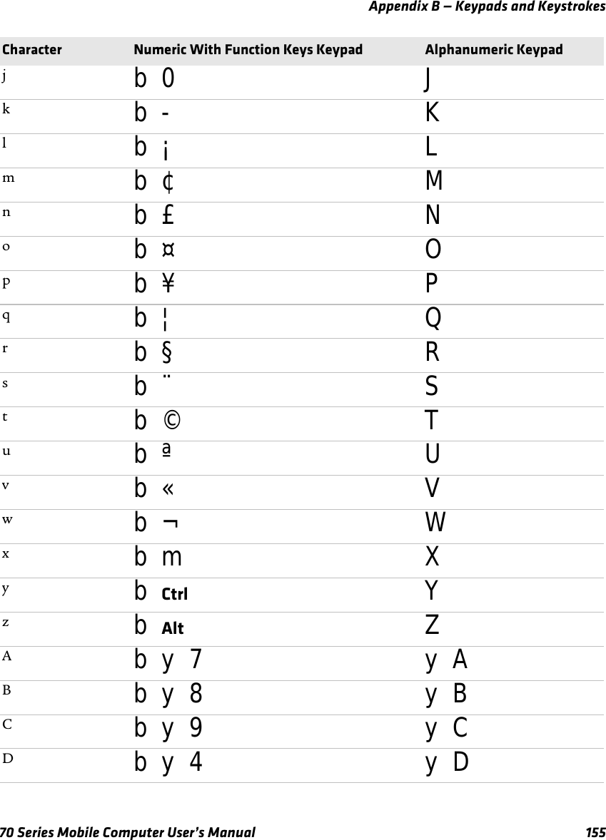 Appendix B — Keypads and Keystrokes70 Series Mobile Computer User’s Manual 155jb 0 Jkb - Klb ¡ Lmb ¢ Mnb £ Nob ¤ Opb ¥ Pqb ¦ Qrb § Rsb ¨ Stb © Tub ª Uvb « Vwb ¬ Wxb m Xyb Ctrl Yzb Alt ZAb y 7 y ABb y 8 y BCb y 9 y CDb y 4 y DCharacter Numeric With Function Keys Keypad Alphanumeric Keypad