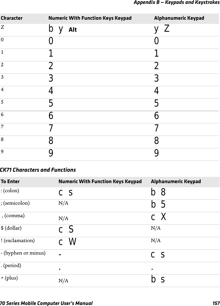 Appendix B — Keypads and Keystrokes70 Series Mobile Computer User’s Manual 157CK71 Characters and FunctionsZb y Alt y Z000111222333444555666777888999To Enter Numeric With Function Keys Keypad Alphanumeric Keypad: (colon) c s b 8; (semicolon) N/A b 5 , (comma) N/A c X$ (dollar) c S N/A! (exclamation) c W N/A- (hyphen or minus) -c s. (period) ..+ (plus) N/A b sCharacter Numeric With Function Keys Keypad Alphanumeric Keypad