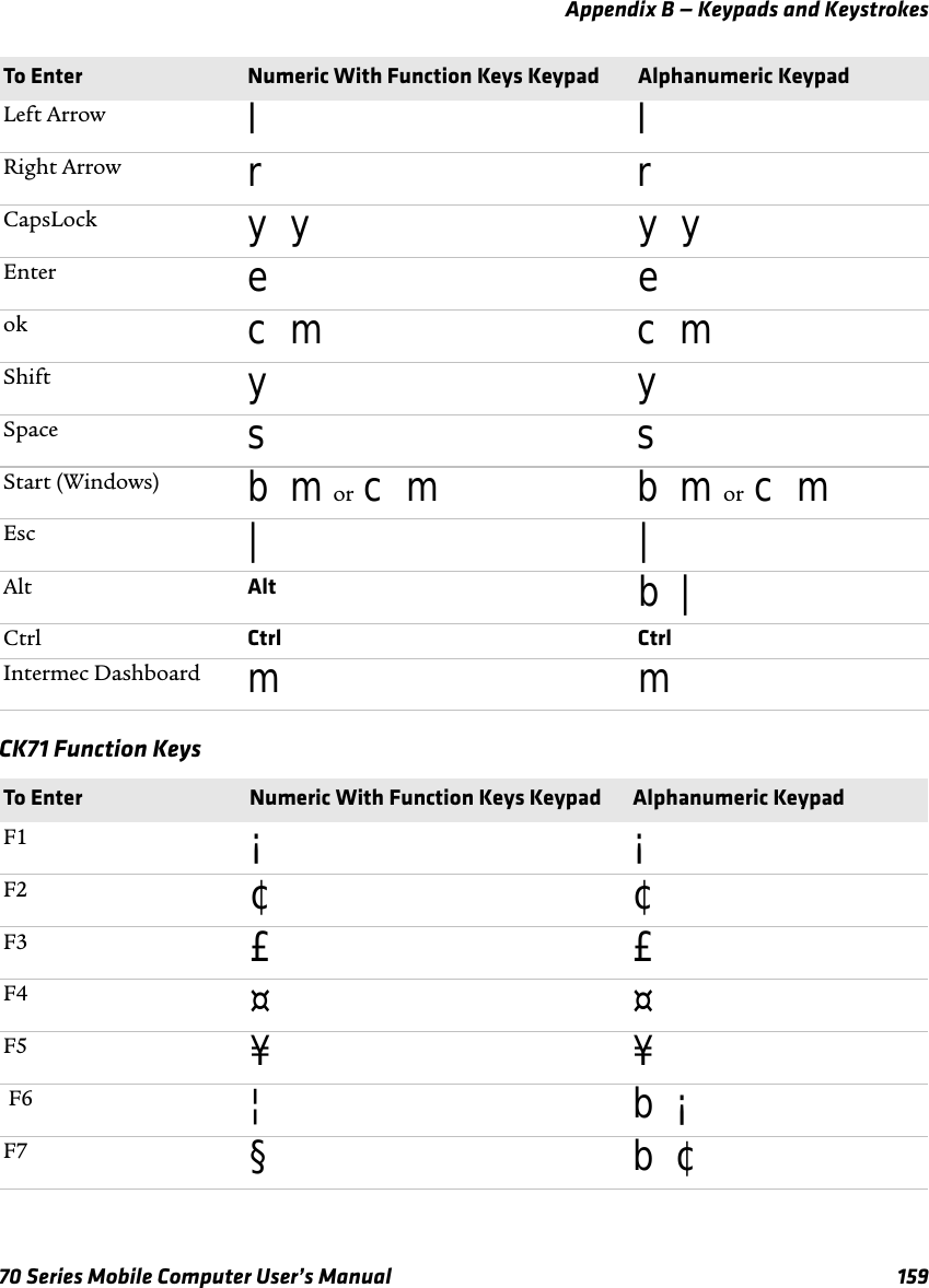 Appendix B — Keypads and Keystrokes70 Series Mobile Computer User’s Manual 159CK71 Function KeysLeft Arrow llRight Arrow rrCapsLock y y y yEnter eeok c m c mShift yySpace ssStart (Windows) b m or c m b m or c mEsc ||Alt Alt b |Ctrl Ctrl CtrlIntermec Dashboard mmTo Enter Numeric With Function Keys Keypad Alphanumeric KeypadF1 ¡¡F2 ¢¢F3 ££F4 ¤¤F5 ¥¥ F6 ¦b ¡F7 §b ¢To Enter Numeric With Function Keys Keypad Alphanumeric Keypad