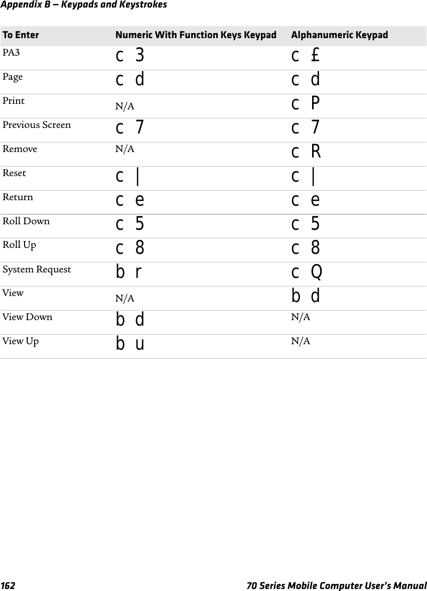 Appendix B — Keypads and Keystrokes162 70 Series Mobile Computer User’s ManualPA3 c 3 c £Page c d c dPrint N/A c PPrevious Screen c 7 c 7Remove N/A c RReset c | c |Return c e c eRoll Down c 5 c 5Roll Up c 8 c 8System Request b r c QView N/A b dView Down b d N/AView Up b u N/ATo Enter Numeric With Function Keys Keypad Alphanumeric Keypad