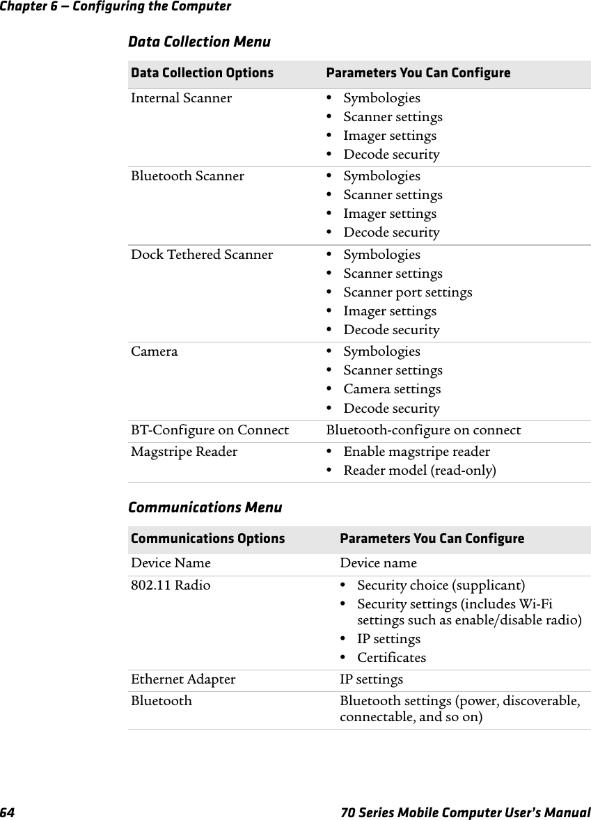 Chapter 6 — Configuring the Computer64 70 Series Mobile Computer User’s ManualData Collection Menu Communications Menu Data Collection Options Parameters You Can ConfigureInternal Scanner •Symbologies•Scanner settings•Imager settings•Decode securityBluetooth Scanner •Symbologies•Scanner settings•Imager settings•Decode securityDock Tethered Scanner •Symbologies•Scanner settings•Scanner port settings•Imager settings•Decode securityCamera •Symbologies•Scanner settings•Camera settings•Decode securityBT-Configure on Connect Bluetooth-configure on connectMagstripe Reader •Enable magstripe reader•Reader model (read-only)Communications Options Parameters You Can ConfigureDevice Name Device name802.11 Radio •Security choice (supplicant)•Security settings (includes Wi-Fi settings such as enable/disable radio)•IP settings•CertificatesEthernet Adapter IP settingsBluetooth Bluetooth settings (power, discoverable, connectable, and so on)