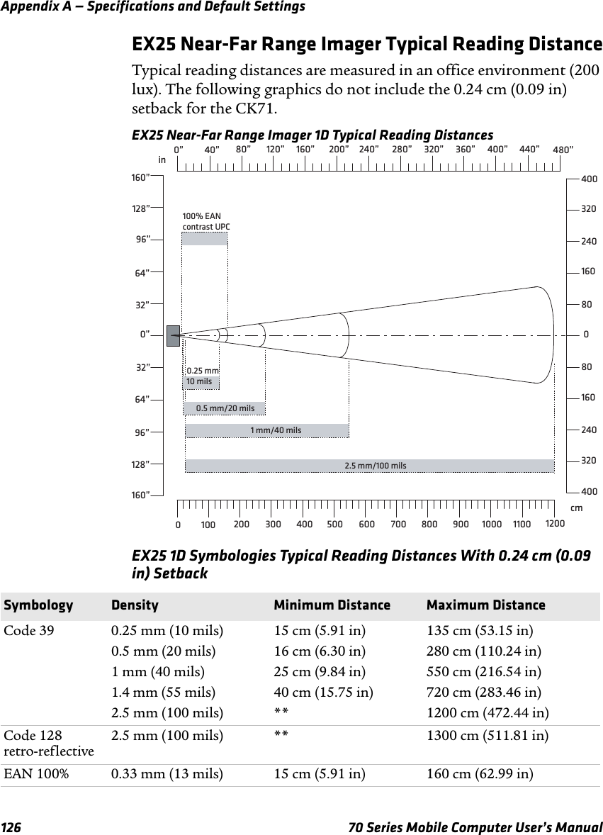 Appendix A — Specifications and Default Settings126 70 Series Mobile Computer User’s ManualEX25 Near-Far Range Imager Typical Reading DistanceTypical reading distances are measured in an office environment (200 lux). The following graphics do not include the 0.24 cm (0.09 in) setback for the CK71.EX25 Near-Far Range Imager 1D Typical Reading DistancesEX25 1D Symbologies Typical Reading Distances With 0.24 cm (0.09 in) Setback32”in0 100cm160800801602403203202404004000” 40” 80”0.25 mm10 mils0.5 mm/20 mils1 mm/40 mils200 300 600400 700500 1100120” 160” 200”64”0”32”64”800 900 1000240” 280” 320” 360” 400” 440”96”128”160”96”128”160”100% EAN contrast UPC480”12002.5 mm/100 milsSymbology Density Minimum Distance Maximum DistanceCode 39 0.25 mm (10 mils)0.5 mm (20 mils)1 mm (40 mils)1.4 mm (55 mils)2.5 mm (100 mils)15 cm (5.91 in)16 cm (6.30 in)25 cm (9.84 in)40 cm (15.75 in)**135 cm (53.15 in)280 cm (110.24 in)550 cm (216.54 in)720 cm (283.46 in)1200 cm (472.44 in)Code 128 retro-reflective2.5 mm (100 mils) ** 1300 cm (511.81 in)EAN 100% 0.33 mm (13 mils) 15 cm (5.91 in) 160 cm (62.99 in)