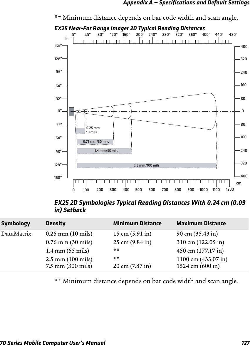 Appendix A — Specifications and Default Settings70 Series Mobile Computer User’s Manual 127** Minimum distance depends on bar code width and scan angle.EX25 Near-Far Range Imager 2D Typical Reading DistancesEX25 2D Symbologies Typical Reading Distances With 0.24 cm (0.09 in) Setback** Minimum distance depends on bar code width and scan angle.32”in0 100cm160800801602403203202404004000” 40” 80”0.25 mm10 mils0.76 mm/30 mils1.4 mm/55 mils200 300 600400 700500 1100120” 160” 200”64”0”32”64”800 900 1000240” 280” 320” 360” 400” 440”96”128”160”96”128”160”480”12002.5 mm/100 milsSymbology Density Minimum Distance Maximum DistanceDataMatrix 0.25 mm (10 mils)0.76 mm (30 mils)1.4 mm (55 mils)2.5 mm (100 mils)7.5 mm (300 mils)15 cm (5.91 in)25 cm (9.84 in)****20 cm (7.87 in)90 cm (35.43 in)310 cm (122.05 in)450 cm (177.17 in)1100 cm (433.07 in)1524 cm (600 in)