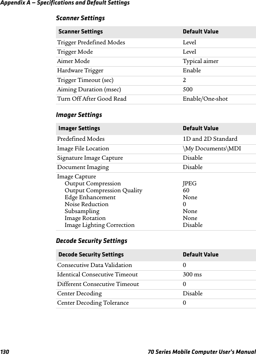 Appendix A — Specifications and Default Settings130 70 Series Mobile Computer User’s ManualScanner SettingsImager SettingsDecode Security Settings Scanner Settings Default ValueTrigger Predefined Modes LevelTrigger Mode LevelAimer Mode Typical aimerHardware Trigger EnableTrigger Timeout (sec) 2Aiming Duration (msec) 500Turn Off After Good Read Enable/One-shot Imager Settings Default ValuePredefined Modes 1D and 2D StandardImage File Location \My Documents\MDISignature Image Capture DisableDocument Imaging DisableImage Capture Output CompressionOutput Compression QualityEdge EnhancementNoise ReductionSubsamplingImage RotationImage Lighting CorrectionJPEG60None0NoneNoneDisable Decode Security Settings Default ValueConsecutive Data Validation 0Identical Consecutive Timeout 300 msDifferent Consecutive Timeout 0Center Decoding DisableCenter Decoding Tolerance 0