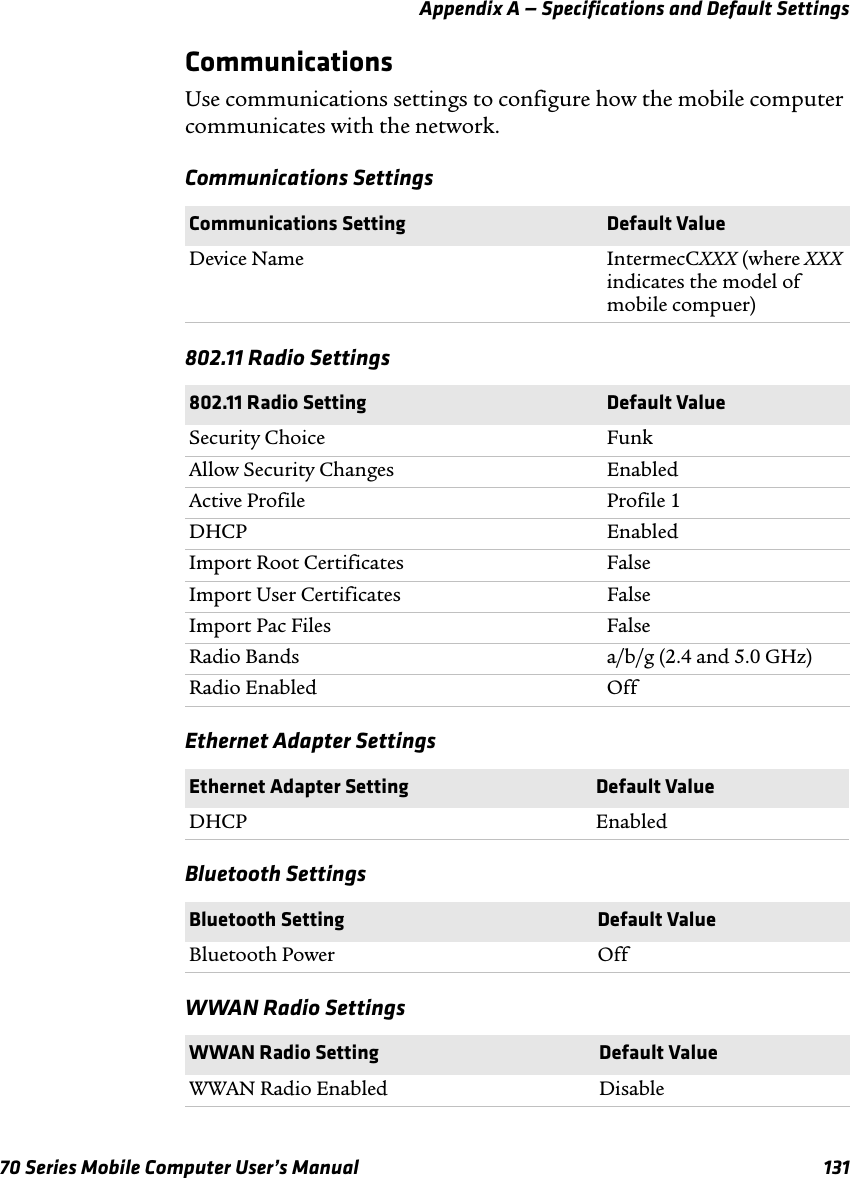 Appendix A — Specifications and Default Settings70 Series Mobile Computer User’s Manual 131Communications Use communications settings to configure how the mobile computer communicates with the network.Communications Settings802.11 Radio SettingsEthernet Adapter SettingsBluetooth SettingsWWAN Radio SettingsCommunications Setting Default ValueDevice Name IntermecCXXX (where XXX indicates the model of mobile compuer)802.11 Radio Setting Default ValueSecurity Choice FunkAllow Security Changes EnabledActive Profile Profile 1DHCP EnabledImport Root Certificates FalseImport User Certificates FalseImport Pac Files FalseRadio Bands a/b/g (2.4 and 5.0 GHz)Radio Enabled OffEthernet Adapter Setting Default ValueDHCP EnabledBluetooth Setting Default ValueBluetooth Power OffWWAN Radio Setting Default ValueWWAN Radio Enabled Disable