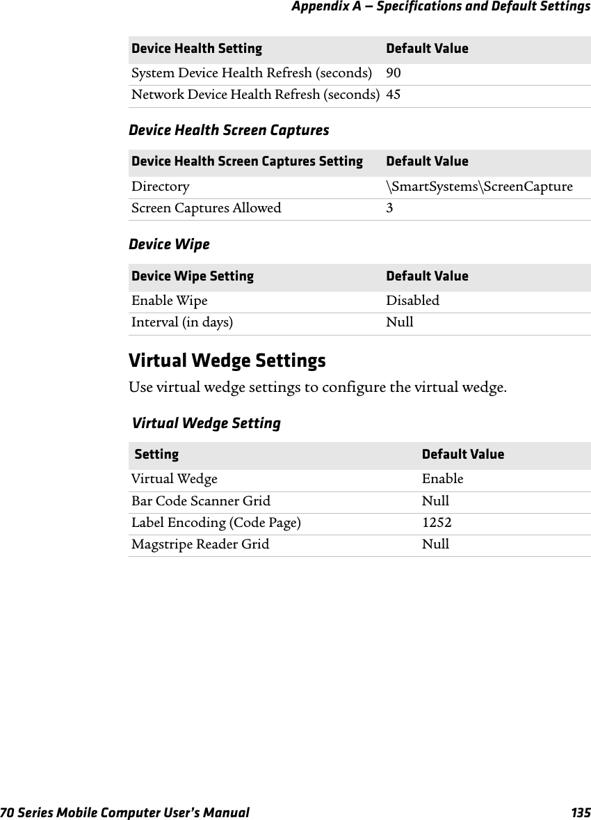 Appendix A — Specifications and Default Settings70 Series Mobile Computer User’s Manual 135Device Health Screen CapturesDevice WipeVirtual Wedge SettingsUse virtual wedge settings to configure the virtual wedge. Virtual Wedge SettingSystem Device Health Refresh (seconds) 90Network Device Health Refresh (seconds) 45Device Health Screen Captures Setting Default ValueDirectory \SmartSystems\ScreenCaptureScreen Captures Allowed 3Device Wipe Setting Default ValueEnable Wipe DisabledInterval (in days) Null Setting Default ValueVirtual Wedge EnableBar Code Scanner Grid NullLabel Encoding (Code Page) 1252 Magstripe Reader Grid NullDevice Health Setting Default Value