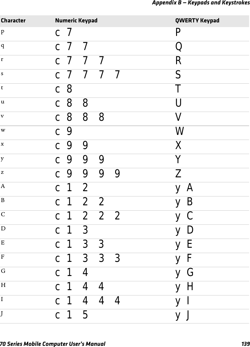 Appendix B — Keypads and Keystrokes70 Series Mobile Computer User’s Manual 139pc 7 Pqc 7 7 Qrc 7 7 7 Rsc 7 7 7 7 Stc 8 Tuc 8 8 Uvc 8 8 8 Vwc 9 Wxc 9 9 Xyc 9 9 9 Yzc 9 9 9 9 ZAc 1 2 y ABc 1 2 2 y BCc 1 2 2 2 y CDc 1 3 y DEc 1 3 3 y EFc 1 3 3 3 y FGc 1 4 y GHc 1 4 4 y HIc 1 4 4 4 y IJc 1 5 y JCharacter Numeric Keypad QWERTY Keypad