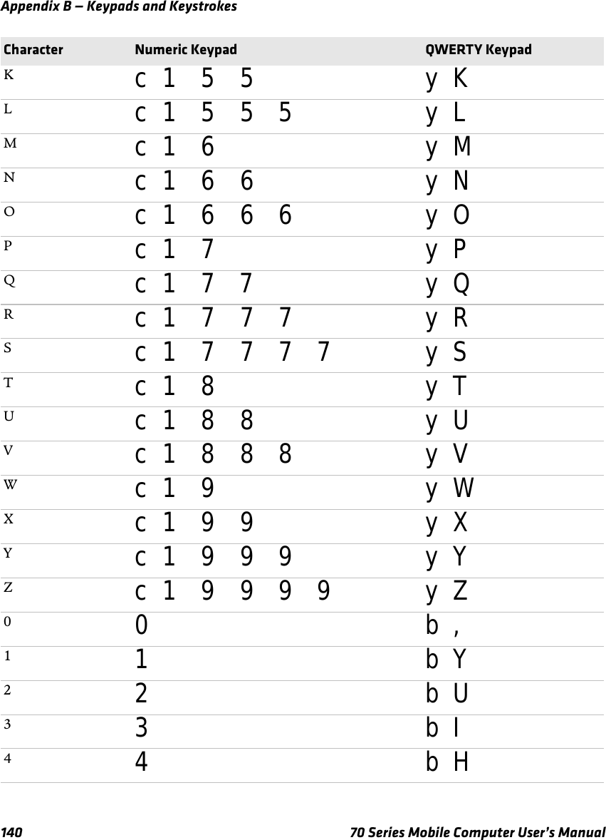 Appendix B — Keypads and Keystrokes140 70 Series Mobile Computer User’s ManualKc 1 5 5 y KLc 1 5 5 5 y LMc 1 6 y MNc 1 6 6 y NOc 1 6 6 6 y OPc 1 7 y PQc 1 7 7 y QRc 1 7 7 7 y RSc 1 7 7 7 7 y STc 1 8 y TUc 1 8 8 y UVc 1 8 8 8 y VWc 1 9 y WXc 1 9 9 y XYc 1 9 9 9 y YZc 1 9 9 9 9 y Z00b ,11b Y22b U33b I44b HCharacter Numeric Keypad QWERTY Keypad