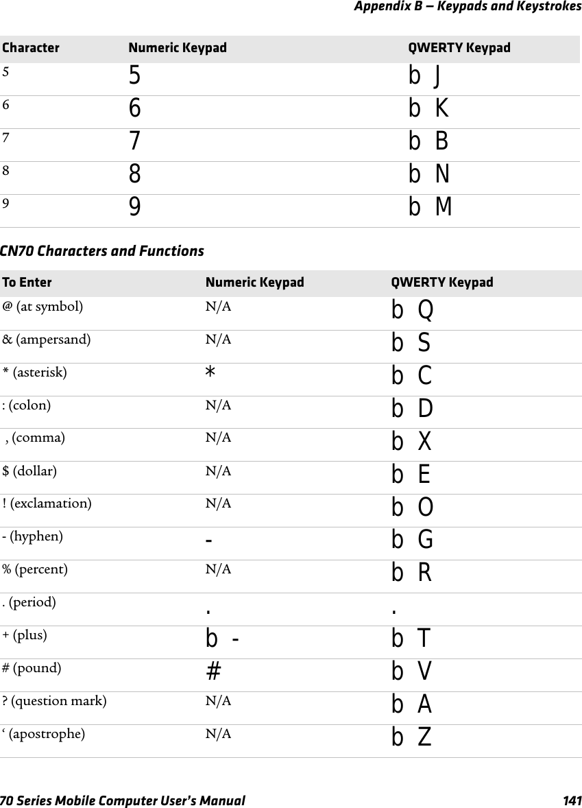 Appendix B — Keypads and Keystrokes70 Series Mobile Computer User’s Manual 141CN70 Characters and Functions55b J66b K77b B88b N99b MTo Enter Numeric Keypad QWERTY Keypad@ (at symbol) N/A b Q&amp; (ampersand) N/A b S* (asterisk) *b C: (colon) N/A b D , (comma) N/A b X$ (dollar) N/A b E! (exclamation) N/A b O- (hyphen) -b G% (percent) N/A b R. (period) ..+ (plus) b - b T# (pound) #b V? (question mark) N/A b A‘ (apostrophe) N/A b ZCharacter Numeric Keypad QWERTY Keypad