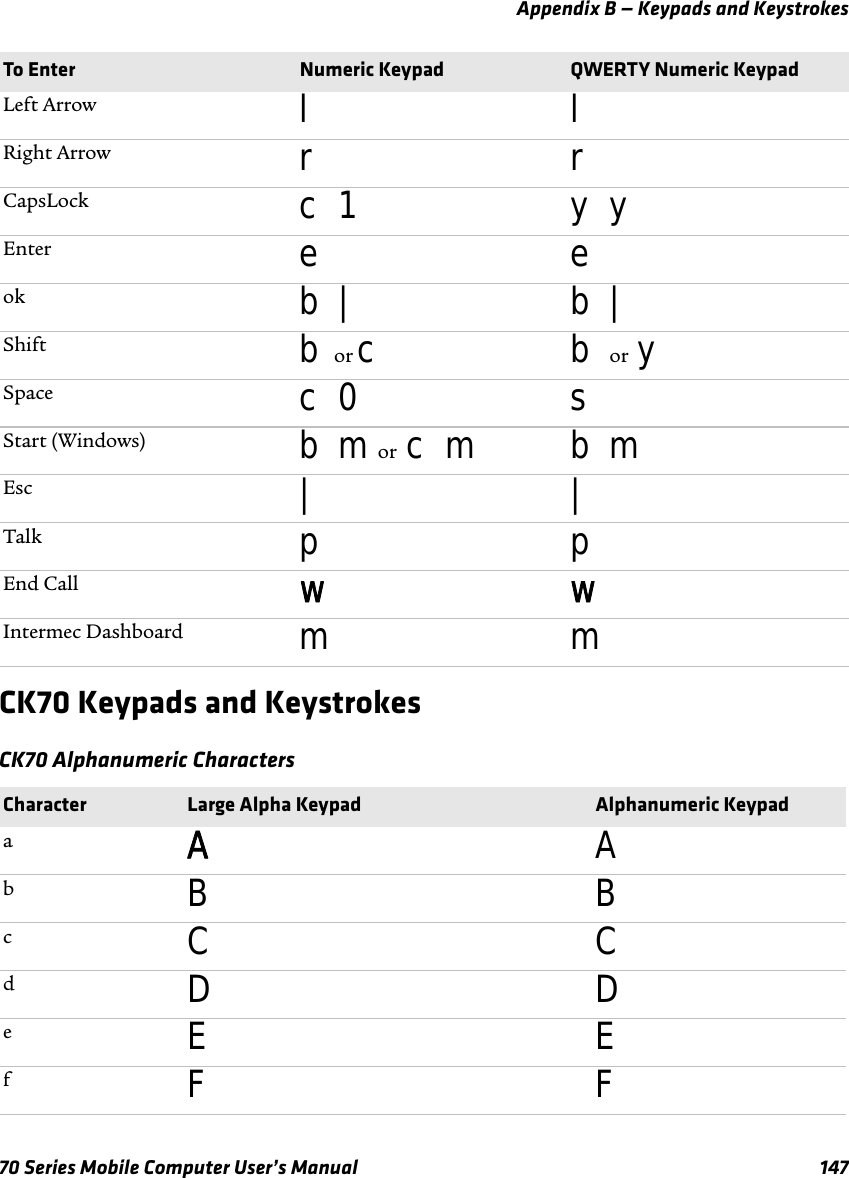 Appendix B — Keypads and Keystrokes70 Series Mobile Computer User’s Manual 147CK70 Keypads and KeystrokesCK70 Alphanumeric CharactersLeft Arrow llRight Arrow rrCapsLock c 1 y yEnter eeok b | b |Shift b or cb or ySpace c 0 sStart (Windows) b m or c m b mEsc ||Talk ppEnd Call wwIntermec Dashboard mmCharacter Large Alpha Keypad Alphanumeric KeypadaAAbBBcCCdDDeEEfFFTo Enter Numeric Keypad QWERTY Numeric Keypad