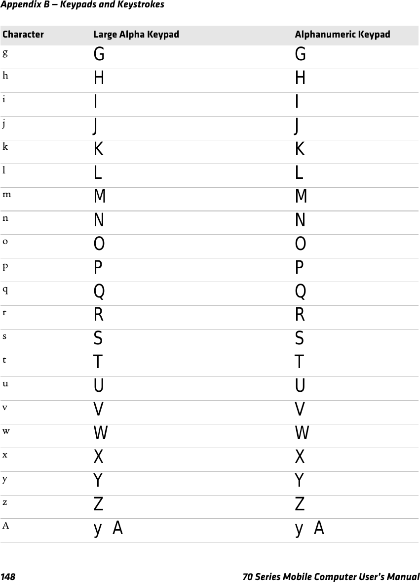 Appendix B — Keypads and Keystrokes148 70 Series Mobile Computer User’s ManualgGGhHHiIIjJJkKKlLLmMMnNNoOOpPPqQQrRRsSStTTuUUvVVwWWxXXyYYzZZAy A y ACharacter Large Alpha Keypad Alphanumeric Keypad