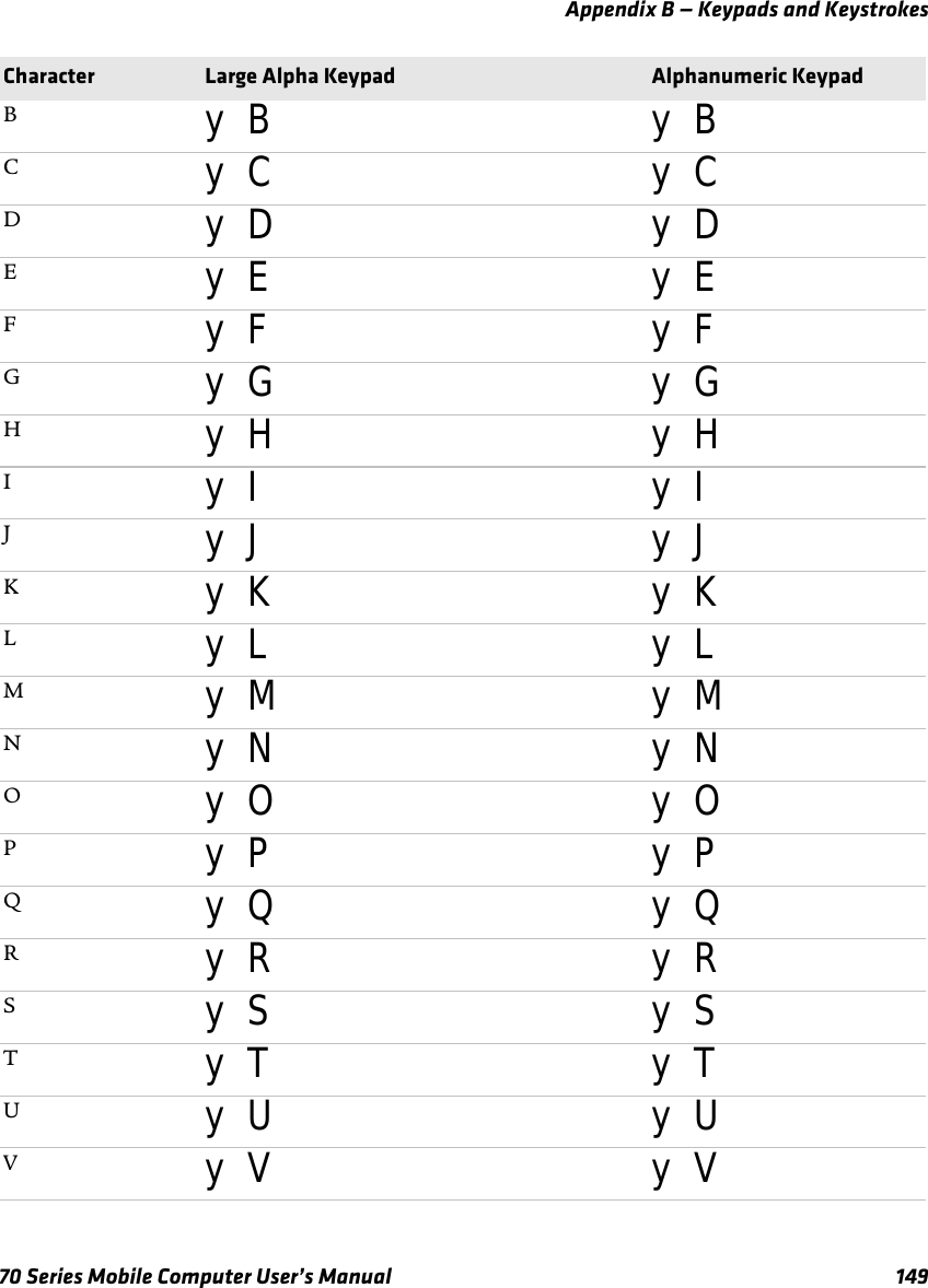 Appendix B — Keypads and Keystrokes70 Series Mobile Computer User’s Manual 149By B y BCy C y CDy D y DEy E y EFy F y FGy G y GHy H y HIy I y IJy J y JKy K y KLy L y LMy M y MNy N y NOy O y OPy P y PQy Q y QRy R y RSy S y STy T y TUy U y UVy V y VCharacter Large Alpha Keypad Alphanumeric Keypad