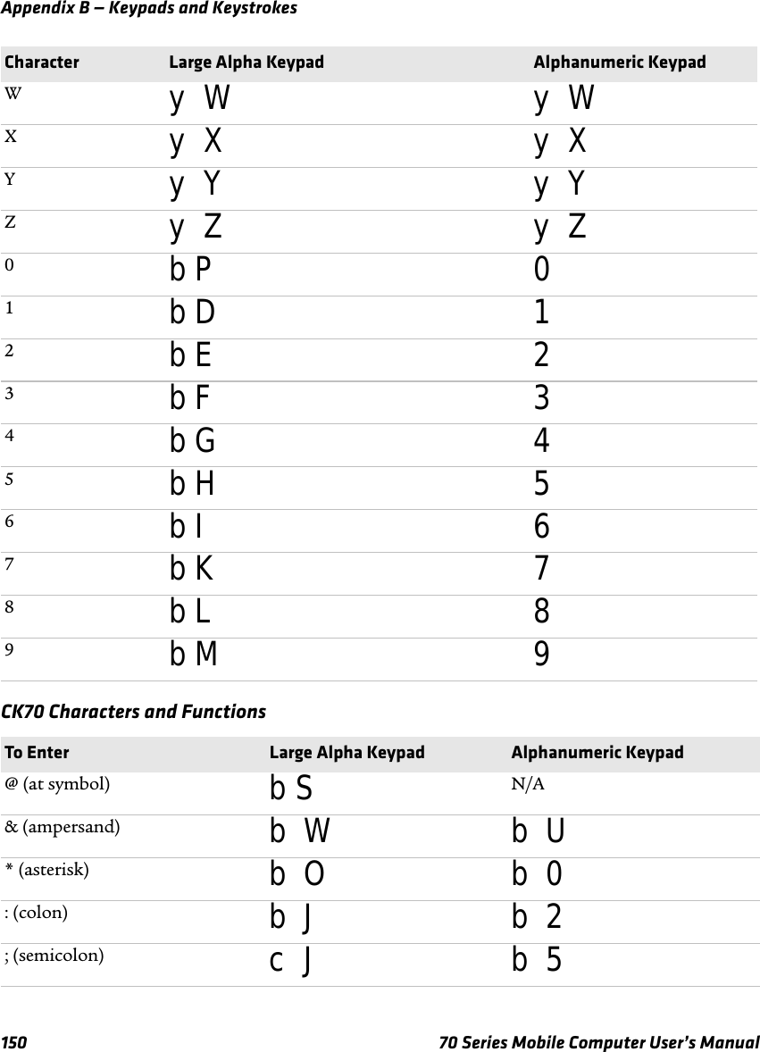 Appendix B — Keypads and Keystrokes150 70 Series Mobile Computer User’s ManualCK70 Characters and FunctionsWy W y WXy X y XYy Y y YZy Z y Z0bP 01bD 12bE 23bF 34bG 45bH 56bI 67bK 78bL 89bM 9To Enter Large Alpha Keypad Alphanumeric Keypad@ (at symbol) bS N/A&amp; (ampersand) b W b U* (asterisk) b O b 0: (colon) b J b 2; (semicolon) c J b 5Character Large Alpha Keypad Alphanumeric Keypad