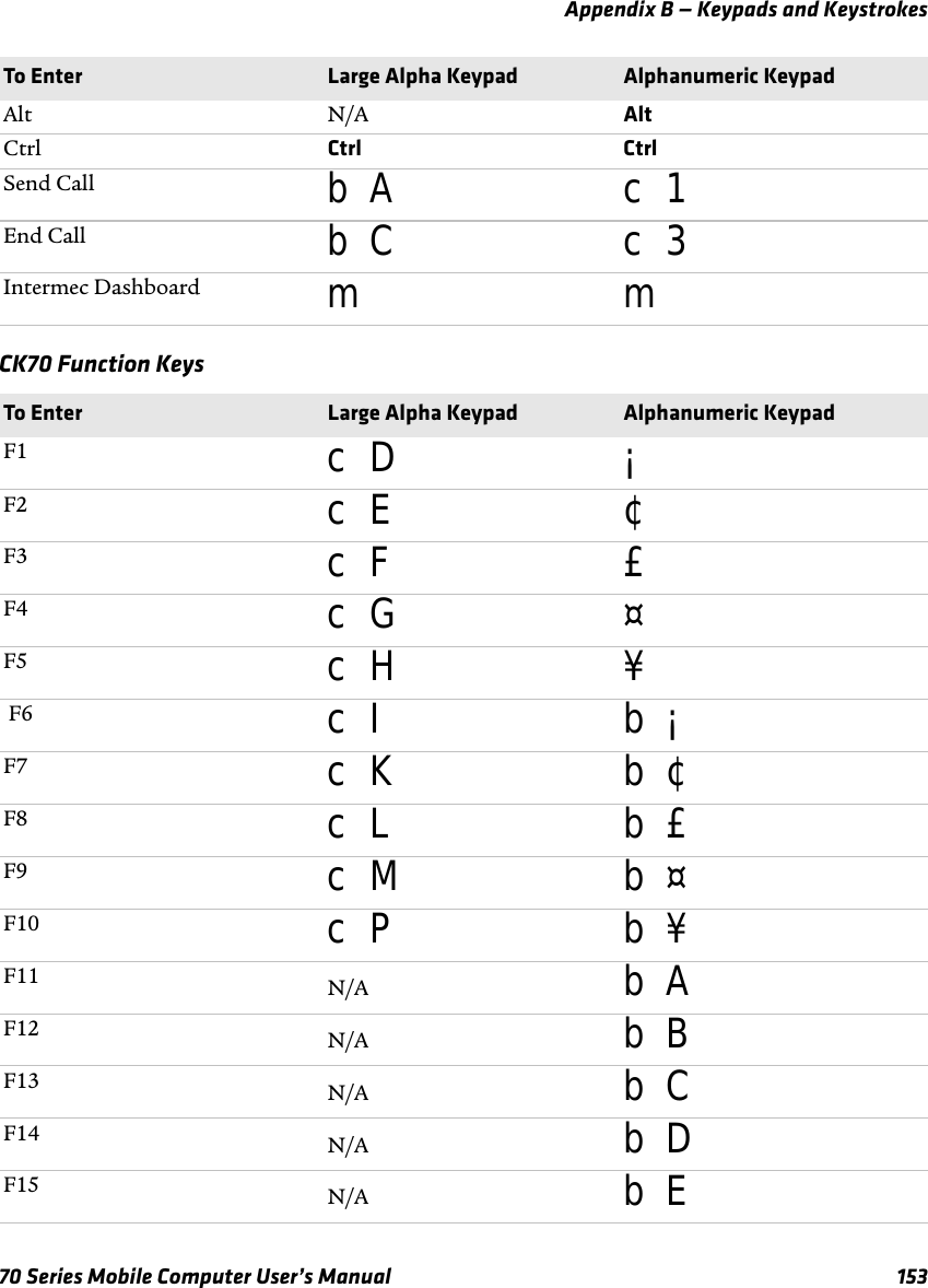 Appendix B — Keypads and Keystrokes70 Series Mobile Computer User’s Manual 153CK70 Function KeysAlt N/A AltCtrl Ctrl CtrlSend Call b A c 1End Call b C c 3Intermec Dashboard mmTo Enter Large Alpha Keypad Alphanumeric KeypadF1 c D ¡F2 c E ¢F3 c F £F4 c G ¤F5 c H ¥ F6 c I b ¡F7 c K b ¢F8 c L b £F9 c M b ¤F10 c P b ¥F11 N/A b AF12 N/A b BF13 N/A b CF14 N/A b DF15 N/A b ETo Enter Large Alpha Keypad Alphanumeric Keypad