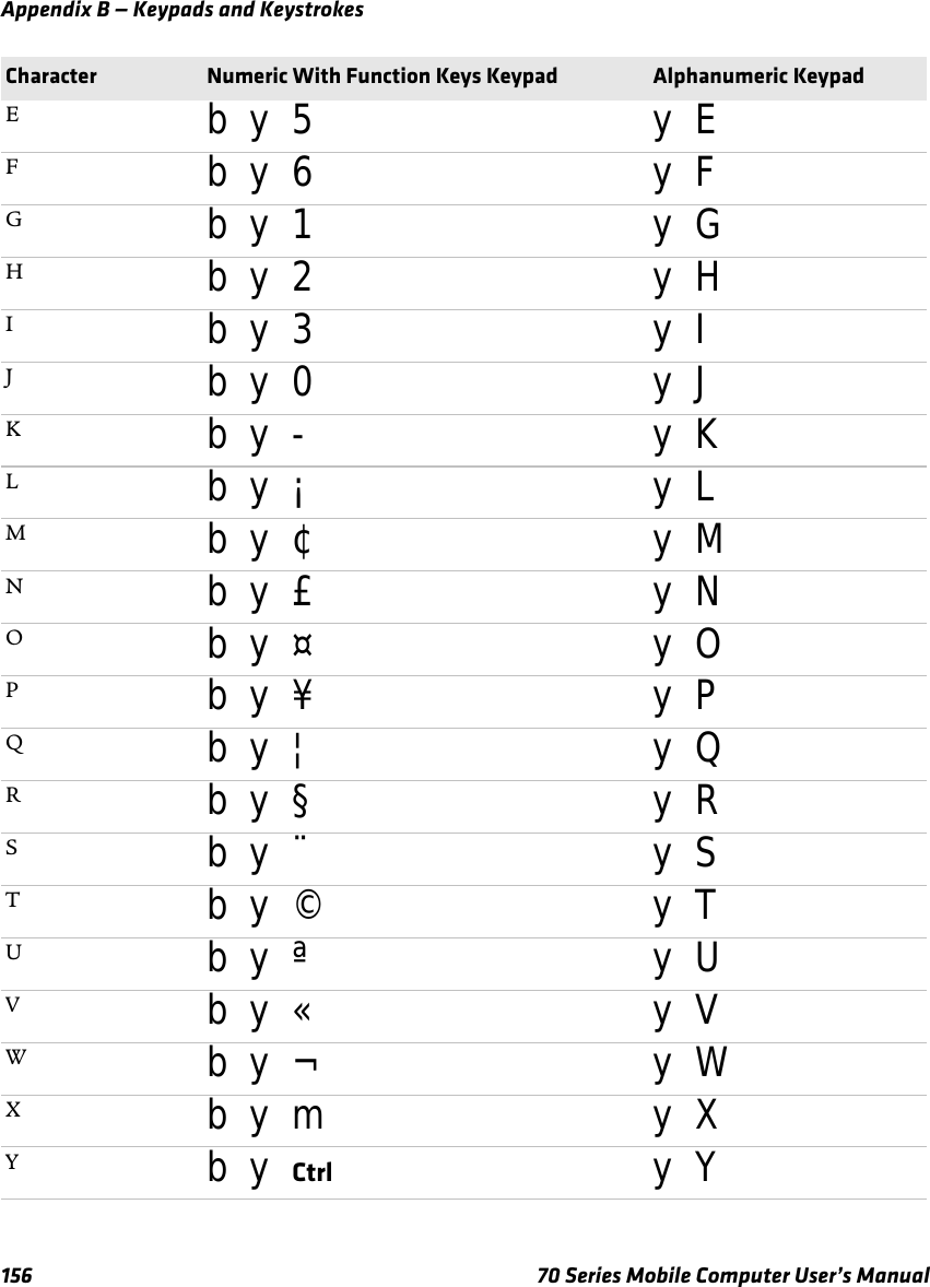 Appendix B — Keypads and Keystrokes156 70 Series Mobile Computer User’s ManualEb y 5 y EFb y 6 y FGb y 1 y GHb y 2 y HIb y 3 y IJb y 0 y JKb y - y KLb y ¡ y LMb y ¢ y MNb y £ y NOb y ¤ y OPb y ¥ y PQb y ¦ y QRb y § y RSb y ¨ y STb y © y TUb y ª y UVb y « y VWb y ¬ y WXby m y XYb y Ctrl y YCharacter Numeric With Function Keys Keypad Alphanumeric Keypad