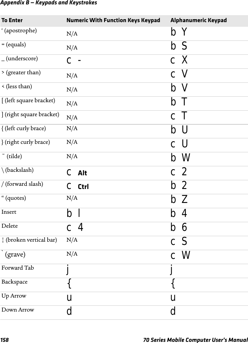 Appendix B — Keypads and Keystrokes158 70 Series Mobile Computer User’s Manual‘ (apostrophe) N/A b Y= (equals) N/A b S_ (underscore) c - c X&gt; (greater than) N/A c V&lt; (less than) N/A b V[ (left square bracket) N/A b T] (right square bracket) N/A c T{ (left curly brace) N/A b U} (right curly brace) N/A c U~ (tilde) N/A b W\ (backslash) c Alt c 2/ (forward slash) c Ctrl b 2“ (quotes) N/A b ZInsert b l b 4Delete c 4 b 6¦ (broken vertical bar) N/A c S ̀ (grave) N/A c WForward Tab jjBackspace { {Up Arrow uuDown Arrow ddTo Enter Numeric With Function Keys Keypad Alphanumeric Keypad