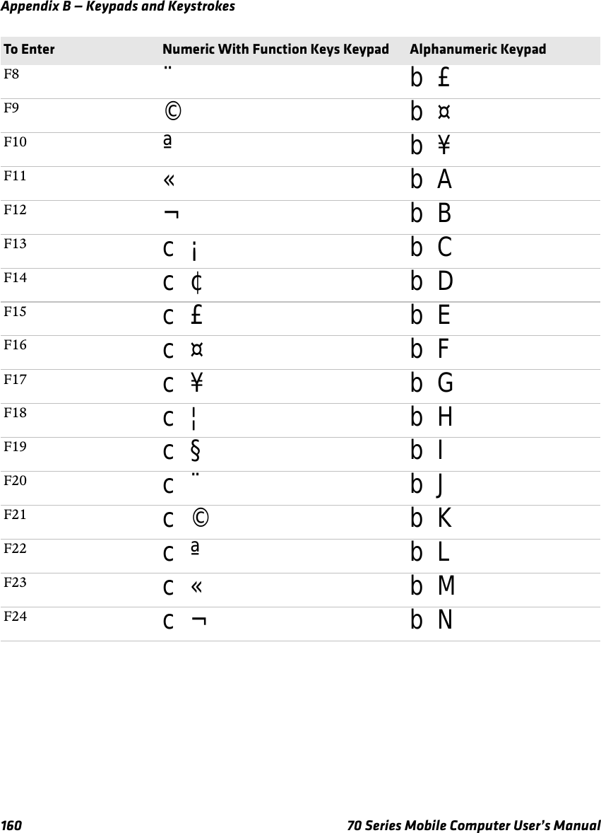 Appendix B — Keypads and Keystrokes160 70 Series Mobile Computer User’s ManualF8 ¨b £F9 ©b ¤F10 ªb ¥F11 «b AF12 ¬b BF13 c ¡  b CF14 c ¢ b DF15 c £ b EF16 c ¤ b FF17 c ¥ b GF18 c ¦ b HF19 c § b IF20 c ¨ b JF21 c © b KF22 c ª b LF23 c « b MF24 c ¬ b NTo Enter Numeric With Function Keys Keypad Alphanumeric Keypad