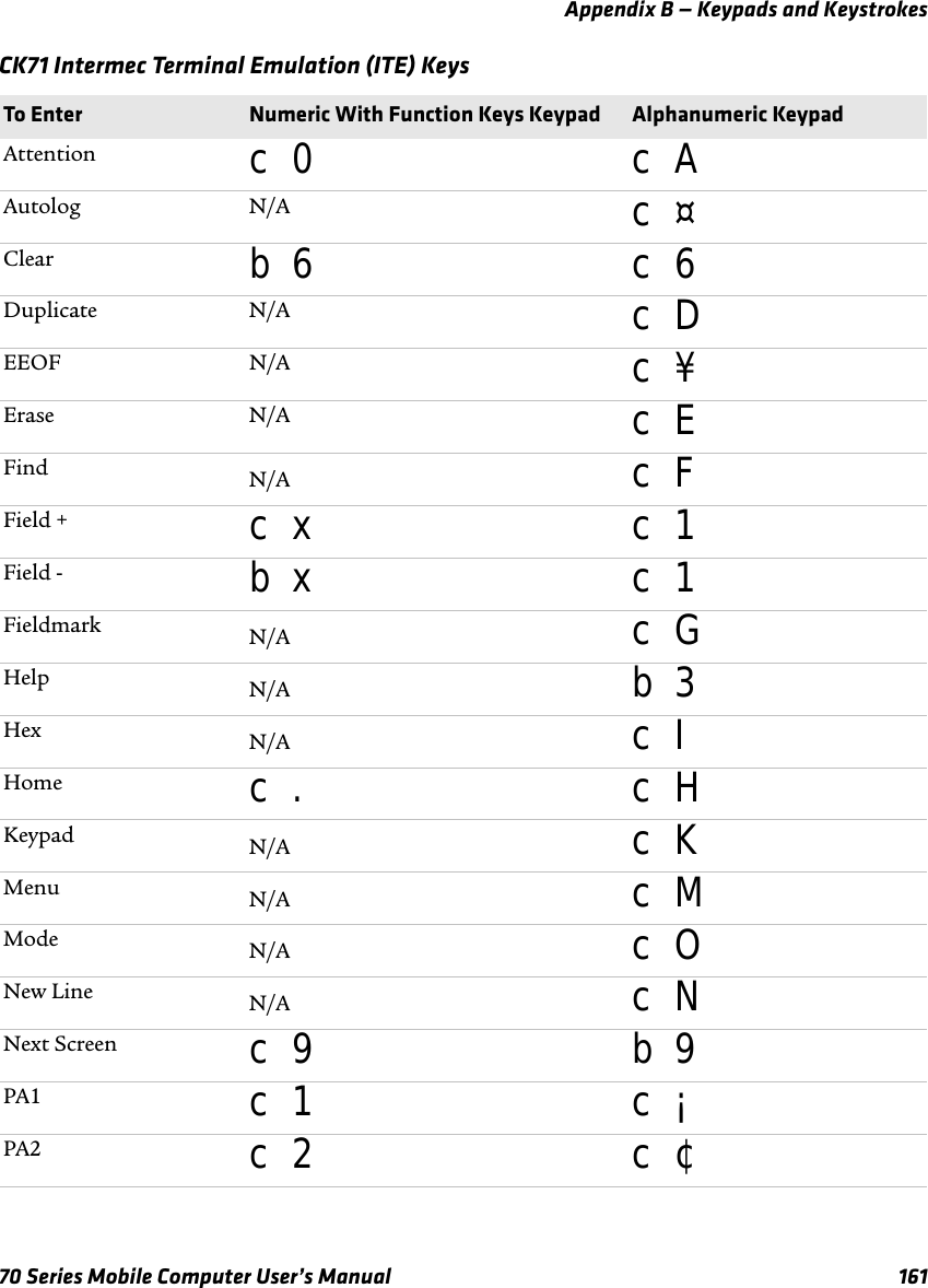 Appendix B — Keypads and Keystrokes70 Series Mobile Computer User’s Manual 161CK71 Intermec Terminal Emulation (ITE) KeysTo Enter Numeric With Function Keys Keypad Alphanumeric KeypadAttention c 0 c AAutolog N/A c ¤Clear b 6 c 6Duplicate N/A c DEEOF N/A c ¥Erase N/A c EFind N/A c FField + c x c 1Field - b x c 1Fieldmark N/A c G Help N/A b 3Hex N/A c IHome c . c HKeypad N/A c KMenu N/A c MMode N/A c ONew Line N/A c NNext Screen c 9 b 9PA1 c 1 c ¡PA2 c 2 c ¢