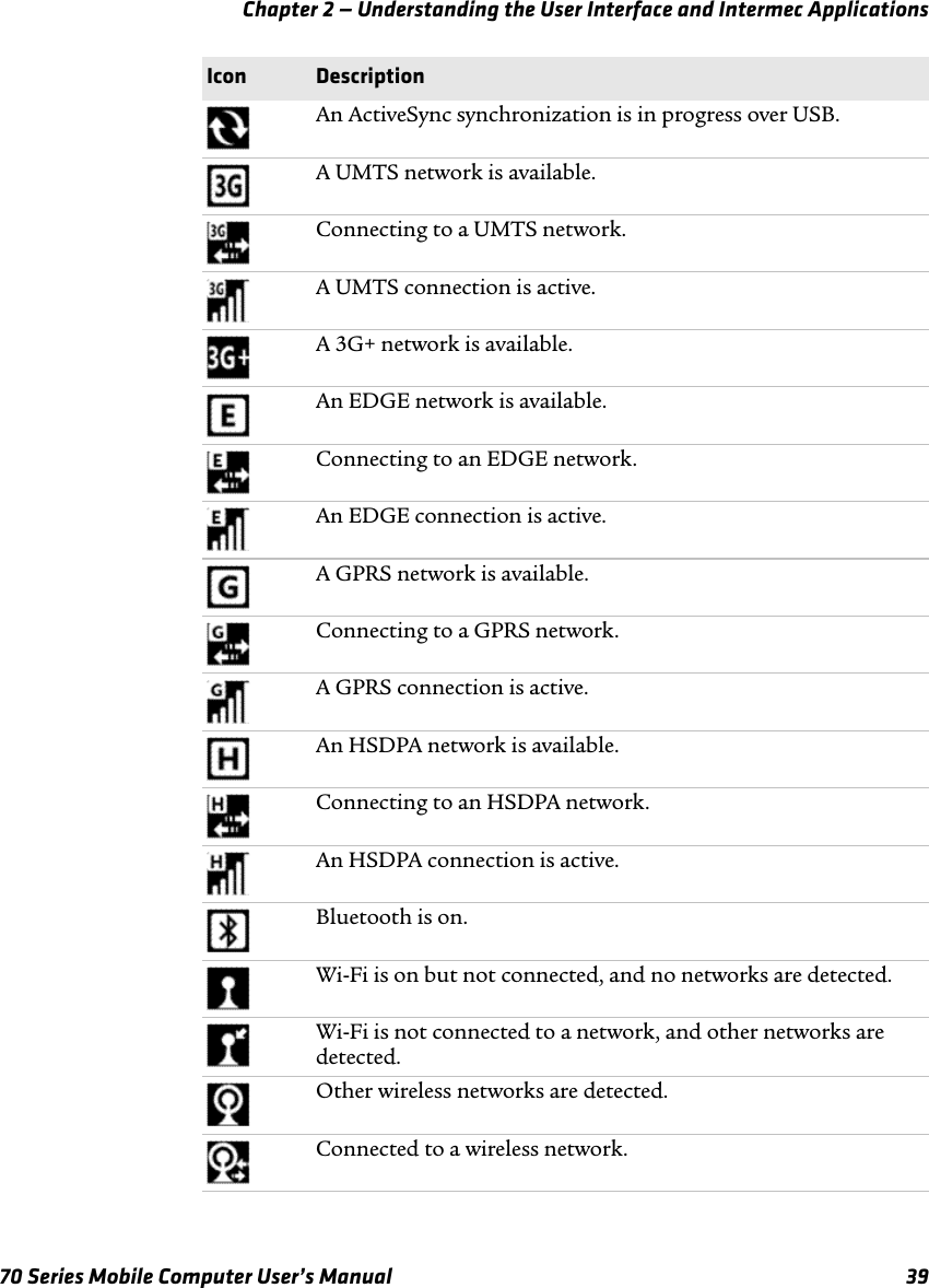 Chapter 2 — Understanding the User Interface and Intermec Applications70 Series Mobile Computer User’s Manual 39An ActiveSync synchronization is in progress over USB.A UMTS network is available.Connecting to a UMTS network.A UMTS connection is active.A 3G+ network is available.An EDGE network is available.Connecting to an EDGE network.An EDGE connection is active.A GPRS network is available.Connecting to a GPRS network.A GPRS connection is active.An HSDPA network is available.Connecting to an HSDPA network.An HSDPA connection is active.Bluetooth is on.Wi-Fi is on but not connected, and no networks are detected.Wi-Fi is not connected to a network, and other networks are detected.Other wireless networks are detected.Connected to a wireless network.Icon Description