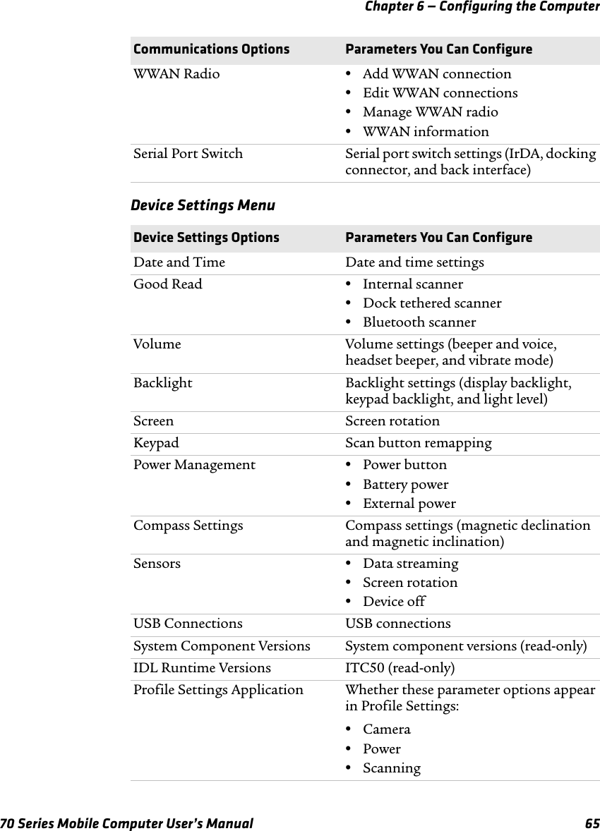 Chapter 6 — Configuring the Computer70 Series Mobile Computer User’s Manual 65Device Settings Menu WWAN Radio •Add WWAN connection•Edit WWAN connections•Manage WWAN radio•WWAN informationSerial Port Switch Serial port switch settings (IrDA, docking connector, and back interface)Device Settings Options Parameters You Can ConfigureDate and Time Date and time settingsGood Read •Internal scanner•Dock tethered scanner•Bluetooth scannerVolume Volume settings (beeper and voice, headset beeper, and vibrate mode)Backlight Backlight settings (display backlight, keypad backlight, and light level)Screen Screen rotationKeypad Scan button remappingPower Management •Power button•Battery power•External powerCompass Settings Compass settings (magnetic declination and magnetic inclination)Sensors •Data streaming•Screen rotation•Device offUSB Connections USB connectionsSystem Component Versions System component versions (read-only)IDL Runtime Versions ITC50 (read-only)Profile Settings Application Whether these parameter options appear in Profile Settings:•Camera•Power•ScanningCommunications Options Parameters You Can Configure