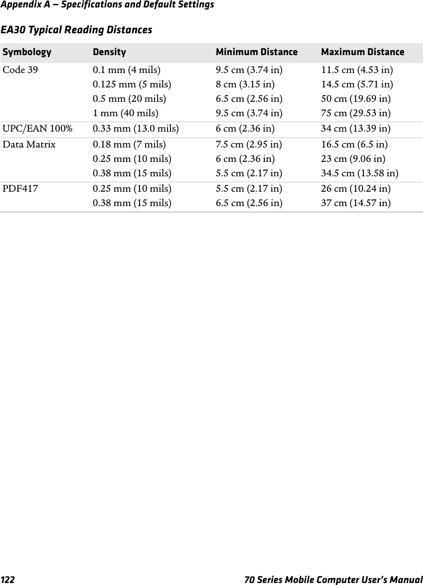 Appendix A — Specifications and Default Settings122 70 Series Mobile Computer User’s ManualEA30 Typical Reading DistancesSymbology Density Minimum Distance Maximum DistanceCode 39 0.1 mm (4 mils)0.125 mm (5 mils)0.5 mm (20 mils)1 mm (40 mils)9.5 cm (3.74 in)8 cm (3.15 in)6.5 cm (2.56 in)9.5 cm (3.74 in)11.5 cm (4.53 in)14.5 cm (5.71 in)50 cm (19.69 in)75 cm (29.53 in)UPC/EAN 100% 0.33 mm (13.0 mils) 6 cm (2.36 in) 34 cm (13.39 in)Data Matrix 0.18 mm (7 mils)0.25 mm (10 mils)0.38 mm (15 mils)7.5 cm (2.95 in)6 cm (2.36 in)5.5 cm (2.17 in)16.5 cm (6.5 in)23 cm (9.06 in)34.5 cm (13.58 in)PDF417 0.25 mm (10 mils)0.38 mm (15 mils)5.5 cm (2.17 in)6.5 cm (2.56 in)26 cm (10.24 in)37 cm (14.57 in)