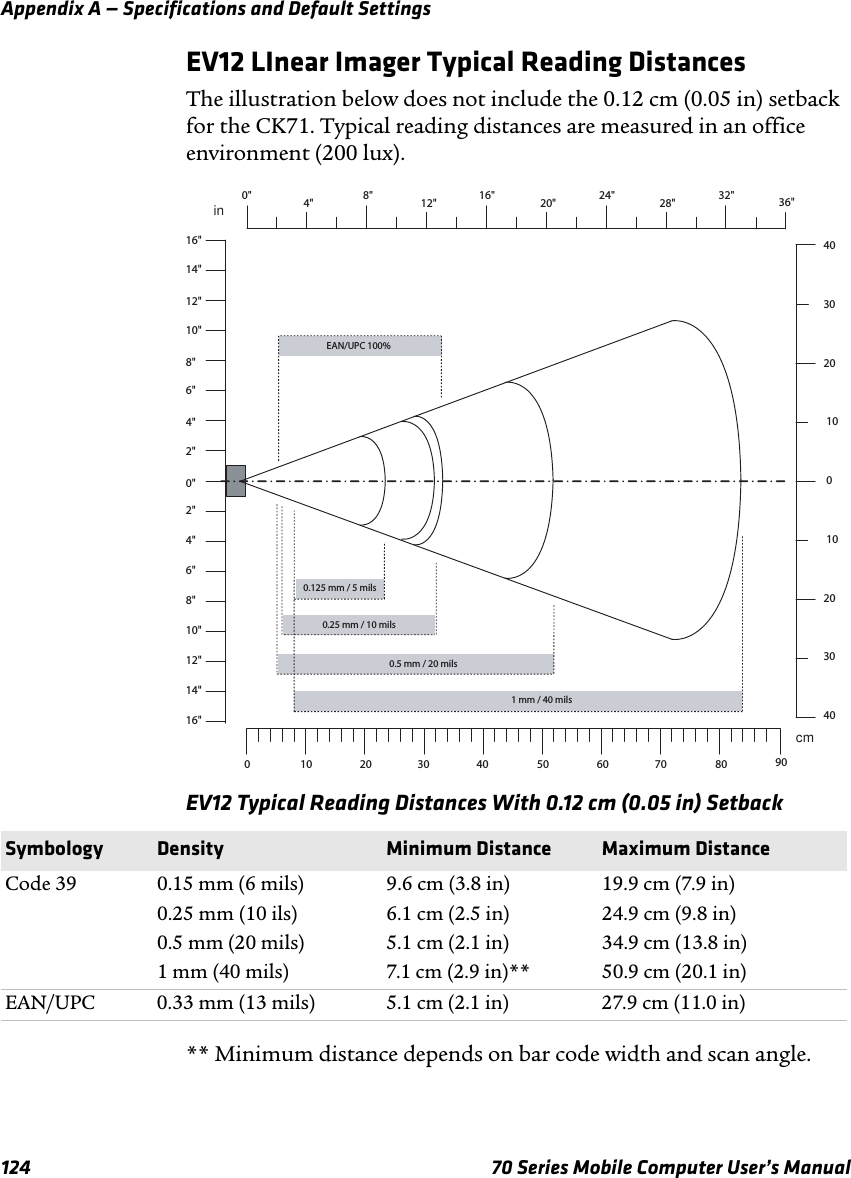 Appendix A — Specifications and Default Settings124 70 Series Mobile Computer User’s ManualEV12 LInear Imager Typical Reading DistancesThe illustration below does not include the 0.12 cm (0.05 in) setback for the CK71. Typical reading distances are measured in an office environment (200 lux).EV12 Typical Reading Distances With 0.12 cm (0.05 in) Setback** Minimum distance depends on bar code width and scan angle.0&quot; 4&quot; 16&quot; in cm 0 20 40 0&quot;  32&quot; 24&quot; 16&quot; 8&quot; 0  80 60 40 20 0.125 mm / 5 mils 0.25 mm / 10 mils 0.5 mm / 20 mils 1 mm / 40 mils EAN/UPC 100%10 30 20 40 10 30 12&quot; 8&quot; 10 30  50 70 4&quot; 12&quot; 20&quot; 28&quot; 2&quot; 6&quot; 10&quot; 14&quot; 4&quot; 16&quot; 12&quot; 8&quot; 2&quot; 6&quot; 10&quot; 14&quot; 90 36&quot; Symbology Density Minimum Distance Maximum DistanceCode 39 0.15 mm (6 mils)0.25 mm (10 ils)0.5 mm (20 mils)1 mm (40 mils)9.6 cm (3.8 in)6.1 cm (2.5 in)5.1 cm (2.1 in)7.1 cm (2.9 in)**19.9 cm (7.9 in)24.9 cm (9.8 in)34.9 cm (13.8 in)50.9 cm (20.1 in)EAN/UPC 0.33 mm (13 mils) 5.1 cm (2.1 in) 27.9 cm (11.0 in)