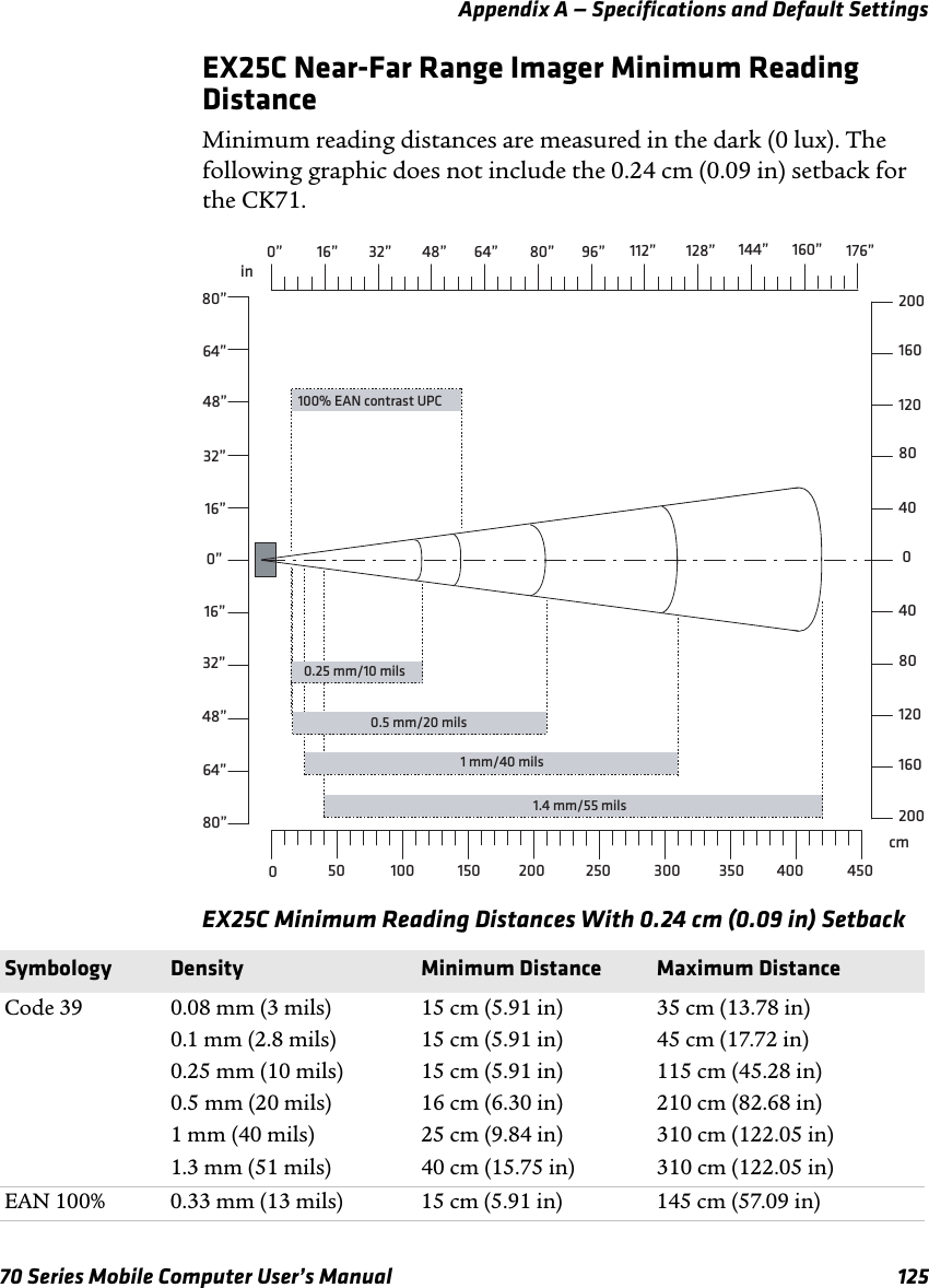 Appendix A — Specifications and Default Settings70 Series Mobile Computer User’s Manual 125EX25C Near-Far Range Imager Minimum Reading DistanceMinimum reading distances are measured in the dark (0 lux). The following graphic does not include the 0.24 cm (0.09 in) setback for the CK71.EX25C Minimum Reading Distances With 0.24 cm (0.09 in) Setbackin050cm0” 32” 64” 80”16”100% EAN contrast UPC0.5 mm/20 mils1 mm/40 mils100 150 200 250 300 350 400 45048” 96” 112” 128” 144” 160” 176”1.4 mm/55 mils32”16”48”64”16”0”80”32”48”64”80”8040040801201601601202002000.25 mm/10 milsSymbology Density Minimum Distance Maximum DistanceCode 39 0.08 mm (3 mils)0.1 mm (2.8 mils)0.25 mm (10 mils)0.5 mm (20 mils)1 mm (40 mils)1.3 mm (51 mils)15 cm (5.91 in)15 cm (5.91 in)15 cm (5.91 in)16 cm (6.30 in)25 cm (9.84 in)40 cm (15.75 in)35 cm (13.78 in)45 cm (17.72 in)115 cm (45.28 in)210 cm (82.68 in)310 cm (122.05 in)310 cm (122.05 in)EAN 100% 0.33 mm (13 mils) 15 cm (5.91 in) 145 cm (57.09 in)